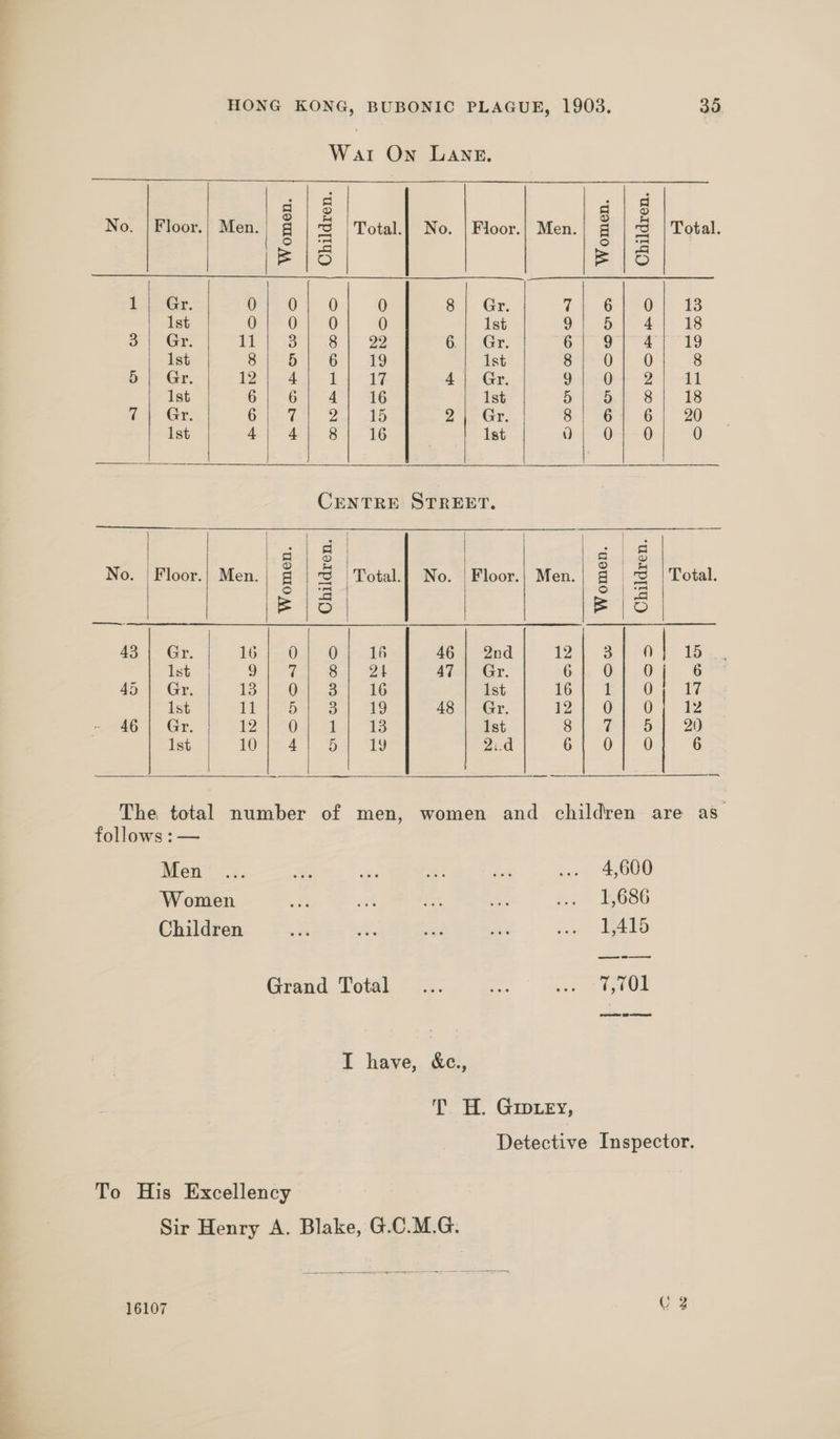 —— War On LANE.          a | 8 i | § No. | Floor.; Men. E aS Total.| No. | Floor.| Men. 5 A Total. om (=) ort \E |S E15 A po Ge. oT 0; 0 0 ® | Gr, 7% GLO) 3 Ist Oe Oh 6 0 Ist 9.) &amp; Fab. 38 go | GY, Pe oo | oe Gb Gr Si 9) 2) 39 5.) Gr. 12} 4) 1.4 17 4.1. Gr. Defi Be feof] Ist 6. 6a Am) iG 1st ey ee ee 1 GP. Ole tet Sel ola 2 he GT: o | 26%, 6 | 20 Ist Be Bete Bh 1G Ist Ort @ 0 CENTRE STREET. ers | 2 eee | ee | gig No. |Floor.| Men.| § | 3 | Total.| No. |Floor.| Men.| g | co | Total. ea a Ori Fld | | e | S 45 4- Gr. 16:30.) O16 46 | 2nd a | 1b Ist eg ee Aja Gr. 61, C6 | 6 45 | Gr. BS Oe ea a Ist es a ie es a ae | Ist 1 (eg 48 | Gr. 2) Oy) Oy 12 46 | Gr. ee hele as Ist Si @F-8] 2 Ist 14) Ha “TS 2:.d 6; 01,70 6  a The total number of men, women and children are as follows :— Men ... ee a: re av: os 4,600 Women a: oa to ce co ©6©14,686 Children a a 2 ny nee Weel Grand Total .... Egg oe AOL PUREE 08 cose I have, &amp;c., T H. Gu ey, Detective Inspector. To His Excellency Sir Henry A. Blake, G.C.M.G.  16107 U 3