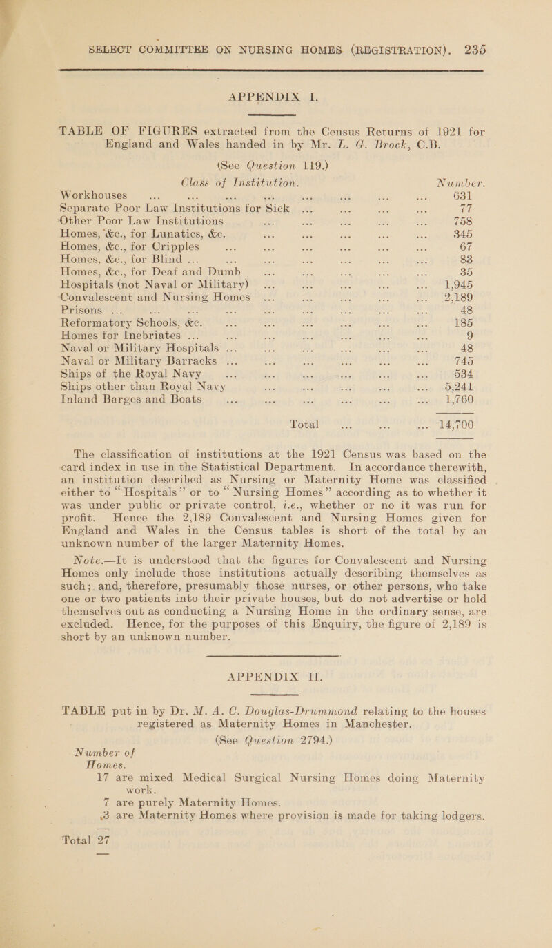  SELECT COMMITTEE ON NURSING HOMES. (REGISTRATION). 235  APPENDIX I.  TABLE OF FIGURES extracted from the Census Returns of 1921 for England and Wales handed in by Mr. L. G. Brock, C.B. (See Question 119.) Class of Institution. Number. Workhouses ae ae oe Bx. ace 631 Separate Poor Law Institutions for mick AE sae ake ue Cs Other Poor Law Institutions a ae rb ee oe 758 Homes, &amp;c., for Lunatics, &amp;c. Sa oe in ae a 345 Homes, &amp;c., for Cripples a Aue ie es ans oe 67 Homes éc., tor Blind... oe nes ee Be: oe 83 eee &amp;c., for Deaf sod. Dank 3 aes a as ie 35 Hospitals Gar Naval or Military)... at a ge eo O4S ‘Convalescent and Nursing Homes ... aoe be Die heme) col) Prison’). Wee Bo ee i ee me 48 Reformatory Schools: ee, bse on au ae Be bi 185 Homes for Inebriates ... ee Ls a. We es on: 9 Naval or Military Hospitals ... SS ea se aes aap 48 Naval or Military Barracks ... * Ase ue ce nas 745 Ships of the Royal Navy a. diss oF 5 a Vee 534 Ships other than Royal Navy Wee rey a 53 we yopeel Inland Barges and Boats Wee - ne ee Sty Sete 1,460 Total Ld ee ot LETOO The classification of institutions at the 1921 Census was based on the card index in use in the Statistical Department. In accordance therewith, an institution described as Nursing or Maternity Home was classified either to ‘ Hospitals” or to “Nursing Homes” according as to whether it was under public or private control, 7.e., whether or no it was run for profit. Hence the 2,189 Convalescent and Nursing Homes given for England and Wales in the Census tables is short of the total by an unknown number of the larger Maternity Homes. Note.—It is understood that the figures for Convalescent and Nursing Homes only include those institutions actually describing themselves as such ;, and, therefore, presumably those nurses, or other persons, who take one or two patients into their private houses, but do not advertise or hold ‘themselves out as conducting a Nursing Home in the ordinary sense, are excluded. Hence, for the purposes of this Enquiry, the figure of 2,189 is short by an unknown number. APPENDIX IT. TABLE put in by Dr. M. A. C. Dowglas-Drummond relating to the houses registered as Maternity Homes in Manchester. (See Question 2794.) Number of . Homes. 17 are mixed Medical Surgical Nursing Homes doing Maternity work. 7 are purely Maternity Homes. .3 are Maternity Homes where provision is made for taking lodgers. Total 27