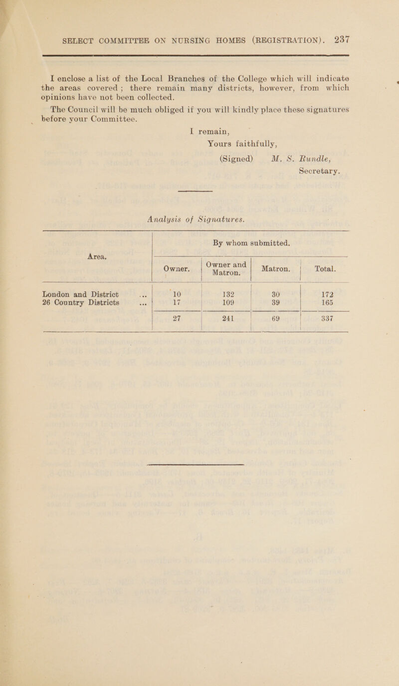  I enclose a list of the Local Branches of the College which will indicate the areas covered; there remain many districts, however, from which opinions have not been collected. The Council will be much obliged if you will kindly place these signatures before your Committee. I remain, Yours faithfully, (Signed) M. S. Rundle,     Secretary. Analysis of Signatures. By whom submitted. Area, : Owner and Owner. Watrow Matron. Total. London and District a ORE 981 132 30 172 26 Country Districts rr Li 109 39 165      2 tos) oi Shree | 69 337 |