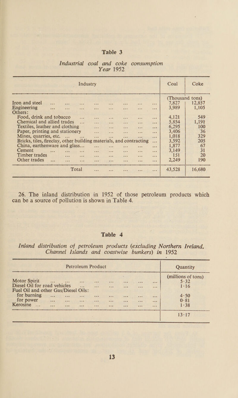 ‘Table 3 Industrial coal and coke consumption  Year 1952 Industry Coal Coke : (Thousand tons) Iron and steel Bi ae St a ae ae Re) on 7,827 12,857 Engineering ae ais ae me eas a ahs, is 3,989 1,105 Others: . Food, drink and tobacco i ox ox oe ne ay 4,121 549 Chemical and allied trades... of ae $x, ve et 5,854 1,19t Textiles, leather and clothing Me os b.. ee ae 6,295 100 Paper, printing and stationery oe a ia atts ake 3,406 36 Mines, quarries, etc. ... Ee. 1,018 329 Bricks, tiles, fireclay, other building materials, and contracting Oe 3,592 205 China, earthenware and ine mane Bs ae bt ae Re ae 67. Cement me st re Es Rs ee He 3,149 31 Timber trades is ee ay: oH Es, ee a 131 20 Other trades... oe va Aa a ae ce a 2,249 190 Total a ae ike a: a 43,528 16,680  26. The inland distribution in 1952 of those petroleum products which can be a source of pollution is shown in Table 4. Table: 4 Inland distribution of petroleum products (excluding Northern Ireland, Channel Isiands and coastwise bunkers) in 1952    Petroleum Product Quantity (millions of tons) Motor Spirit ae: ae Ber tr, erect cide ss a2 SZ Diesel Oil for road vehicles oa se oe we sat af 1-16 Fuel Oil and other ee Oils: for burning... ahs we ue sa eet 4-50 for power bas - Sisk ah ae se as ae 0-81 Kerosine ... as st Sie Ae aes pe oh Hes 1-38 1347 