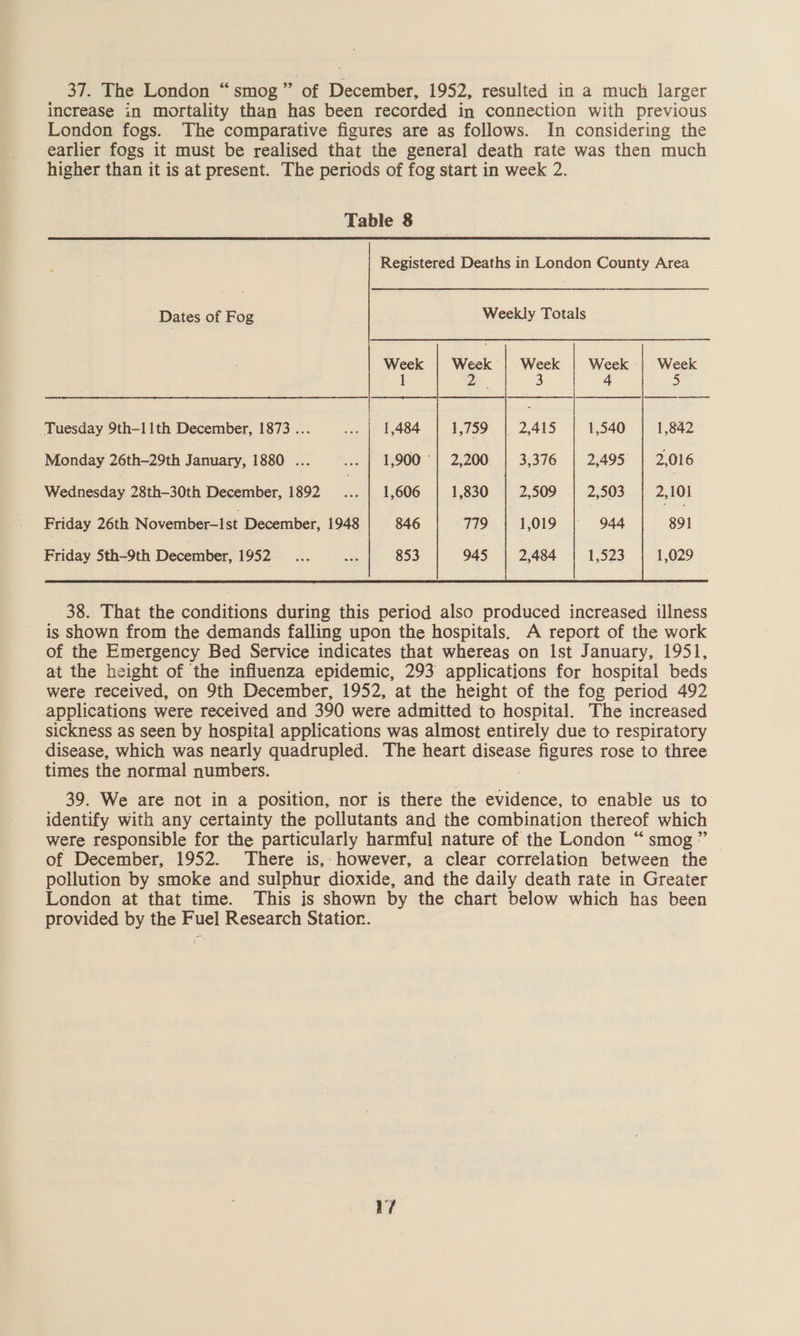 37. The London “smog” of December, 1952, resulted in a much larger increase in mortality than has been recorded in connection with previous London fogs. The comparative figures are as follows. In considering the earlier fogs it must be realised that the general death rate was then much higher than it is at present. The periods of fog start in week 2. Table 8 Registered Deaths in London County Area Dates of Fog Weekly Totals Week | Week | Week | Week -| Week 1 / 3 4 5 Tuesday 9th-11th December, 1873 ... as |) 1,484 1,759 |, 2,415 1,540 1,842 Monday 26th-29th January, 1880 ... 2. f 1900 | 2/200: | 3,376 | 2,495°.| 2,016 Wednesday 28th-30th December, 1892 = 1,606 | 1,830 | 2,509 | 2,503 | 2,101 Friday 26th. November-Ist December, 1948 846 779 1,019 — 944 891 Friday 5th-9th December, 1952... ... | 853 945 | 2,484 | 1,523 | 1,029  38. That the conditions during this period also produced increased illness is shown from the demands falling upon the hospitals. A report of the work of the Emergency Bed Service indicates that whereas on Ist January, 1951, at the height of the influenza epidemic, 293 applications for hospital beds were received, on 9th December, 1952, at the height of the fog period 492 applications were received and 390 were admitted to hospital. The increased sickness as seen by hospital applications was almost entirely due to respiratory disease, which was nearly quadrupled. The heart disease figures rose to three times the normal numbers. 39. We are not in a position, nor is there i eee to enable us to identify with any certainty the pollutants and the combination thereof which were responsible for the particularly harmful nature of the London “smog” of December, 1952. There is, however, a clear correlation between the pollution by smoke and sulphur dioxide, and the daily death rate in Greater London at that time. This is shown by the chart below which has been provided by the Fuel Research Statior. 1/