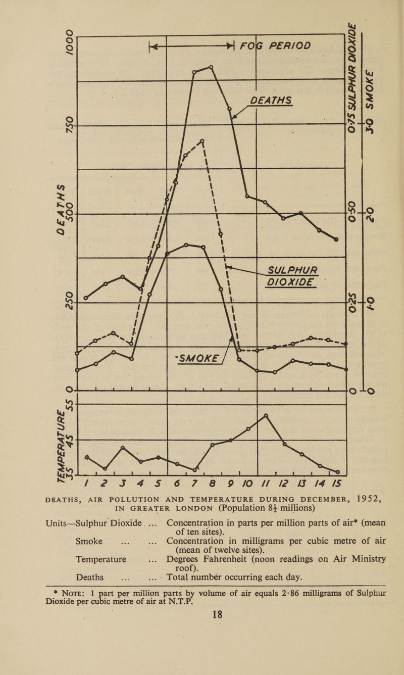 1000 a = ae. x Ys : \ e     O75 SULPHUR DIOXIDE JO SMOKE 55 9  fo 23 5 678910 UN l2 8 1415 DEATHS, AIR POLLUTION AND TEMPERATURE DURING DECEMBER, 1952, IN GREATER LONDON (Population 84 millions) TEMPERAT URE 4S SS  Units—Sulphur Dioxide. ... Concentration in parts per million parts of air* (mean of ten sites). Smoke ae ... Concentration in milligrams per cubic metre of air eo a (mean of twelve sites). Temperature bes es Fahrenheit (noon readings on Air Ministry roof). . Deaths ee ...» Total numbér occurring each day. * NoTeE: 1 part per million parts by volume of air equals 2°86 milligrams of Sulphur Dioxide per cubic metre of air at N.T.P.