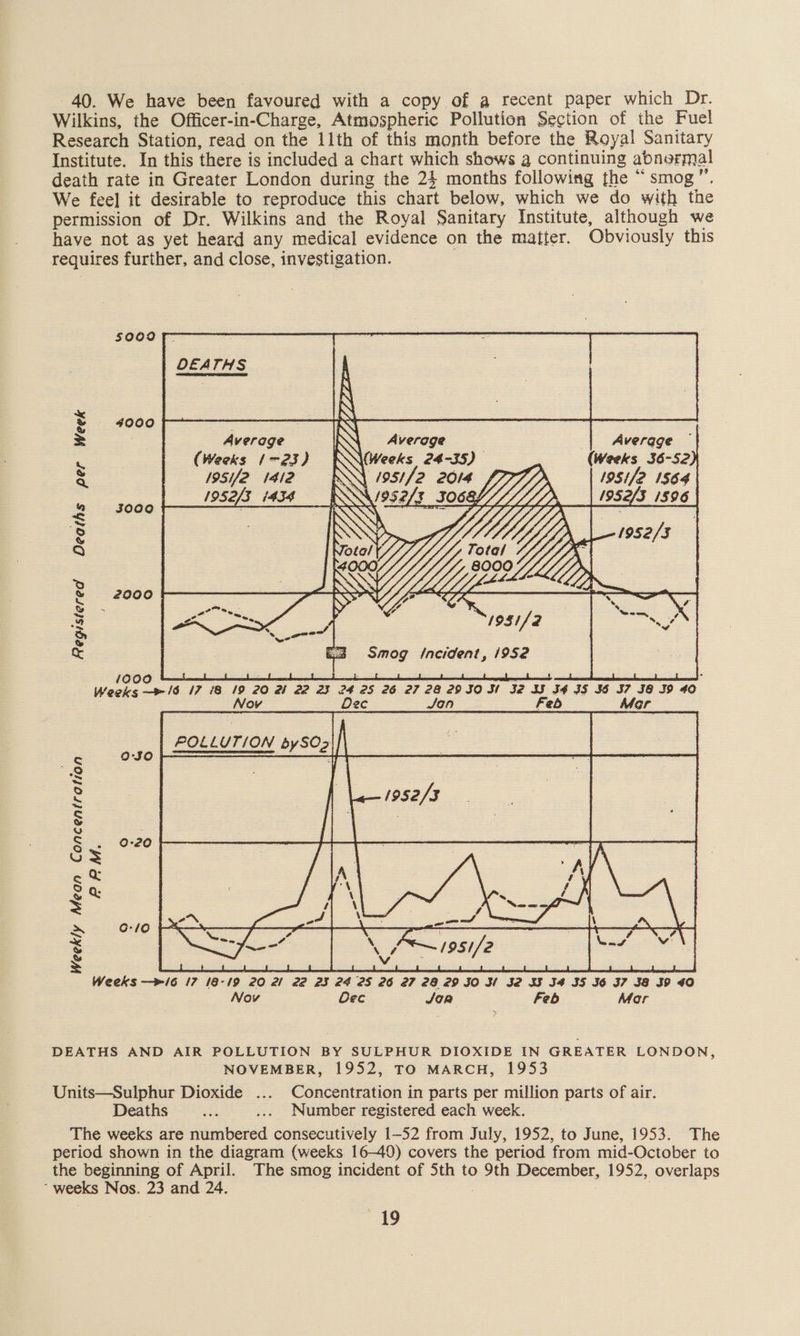 Wilkins, the Officer-in-Charge, Atmospheric Pollution Section of the Fuel Research Station, read on the 11th of this month before the Royal Sanitary Institute. In this there i is included a chart which shows a continuing abnormal death rate in Greater London during the 24 months following the “ smog’ We fee] it desirable to reproduce this ae below, which we do with the permission of Dr. Wilkins and the Royal Sanitary Institute, although we have not as yet heard any medical evidence on the matter. Obviously this requires further, and close, investigation.            5000 | DEATHS 4000 SSE 2 ogee I Average N Average Average (Weeks 1-23) NYiveets 24-35) (Weeks 36-52 95/2 1412 \. 1951/2 2014 17 19$1/2 1564 | 1952/3 i434 KR AI952/E 2h 1952/3 1596 2000 Registered Deaths per Week Weekly Mean Concentration DEATHS AND AIR POLLUTION BY SULPHUR DIOXIDE IN GREATER LONDON, NOVEMBER, 1952, TO MARCH, 1953 Units—Sulphur Dioxide ... Concentration in parts per million parts of air. Deaths ot ... Number registered each week. The weeks are numbered consecutively 1-52 from July, 1952, to June, 1953. The period shown in the diagram (weeks 16-40) covers the period from mid-October to the beginning of April. The smog incident of 5th to 9th December, 1952, overlaps - weeks Nos. 23 and 24. ; 49