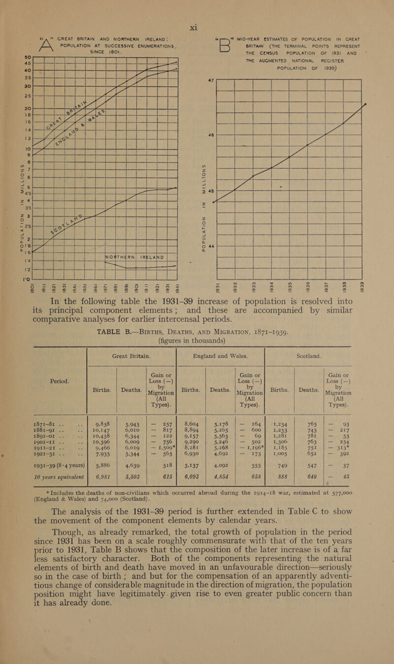 MILLIONS IN x1                                    POPULATION               «©, 7? GREAT BRITAIN AND. NORTHERN IRELAND: “ % MID-YEAR ESTIMATES OF POPULATION IN GREAT i POPULATION AT SUCCESSIVE ENUMERATIONS [3 BRITAIN (THE TERMINAL POINTS REPRESENT es SINCE 1801. THE CENSUS POPULATION OF 1931 AND 0 EE a) THE AUGMENTED NATIONAL REGISTER 45 ; ee ea ye | Te ete POPULATION OF 1939) | gg Sa Da oo ec ha pA a Sa am Hea see Seis Lot AS J cit TGS ee ee \ M Zee ol. eee ele Fe 16 Soest ++ ++ ; See erat ol 7 cea “ oS H+} ci aoe ‘i 5 att aT Hae Beane. HEA, ad 088 6 S oat : od euler aie doe Ah on ee ibso4 5 ae aol Q bt Pop once eaten soa eater a choos pet | =i Sjon| Wen Al att Poot byte ye) a O 44 O =A © $5 SE GB FS 8 G FE might oe SRE od Veal sient Twit awe es.e. © 202 ® G® 2®©&amp; 2G 0 BHF DD © FoF 1. POE AOR en OR By REC Zam TOUT AA os In the following table the 1931-39 increase of population is resolved into its principal component elements; and these are accompanied by similar comparative analyses for earlier intercensal periods. TABLE B.—BIRTHS, DEATHS, AND MIGRATION, 1871-1939. (figures in thousands)       Great Britain. England and Wales. Scotland. Gain or Gain or Gain or Period. Loss (—) Loss (—) Loss (—) Births. | Deaths. |... PY Births. | Deaths Dy Births. | Deaths By : ’ |Migration , ' |Migration i * |Migration (All (All (All Types). Types). Types). 1871-81 . 9,838 5,943 — 257 8,604 5,178 — 164 1,234 765 — 93 1881-01 .. 10,147 6,010 — 817 8,894 5,205 — 600 1,253 745 — 217 18QI-O1 .. 10,438 6,344 — 122 9,157 5,503 —_ 69 250 781 — 53 IQOI-II .. 10,596 6,009 — 7506 9,290 5,246 — 502 1,306 763 — 254 IQII-2I .. 9,466 6,019 — 1,509*| 8,281 5,268 — I,196* 1,185 751 — 313* 192I-31 .. 7935 5.344 | — 565 | 6,930 4,692 | — 173 1,005 652 4 = }.392 1931-39 (8-4 years) | 5,886 4,639 518 | 5,137 4,092 555 749 BATH ako 10 years equivalent 6,981 5,503 615 6,093 4,854 658 888 649 — 43    * Includes the deaths of non-civilians which occurred abroad during the 1914-18 war, estimated at 577,000 (England &amp; Wales) and 74,000 (Scotland). The analysis of the 1931-39 period is further extended in Table C to show the movement of the component elements by calendar years. Though, as already remarked, the total growth of population in the period since 1931 has been on a scale roughly commensurate with that of the ten years prior to 1931, Table B shows that the composition of the later increase is of a far less satisfactory character. Both of the components representing the natural elements of birth and death have moved in an unfavourable direction—seriously so in the case of birth; and but for the compensation of an apparently adventi- tious change of considerable magnitude in the direction of migration, the population position might have legitimately. given rise to even greater public concern than it has already done. \