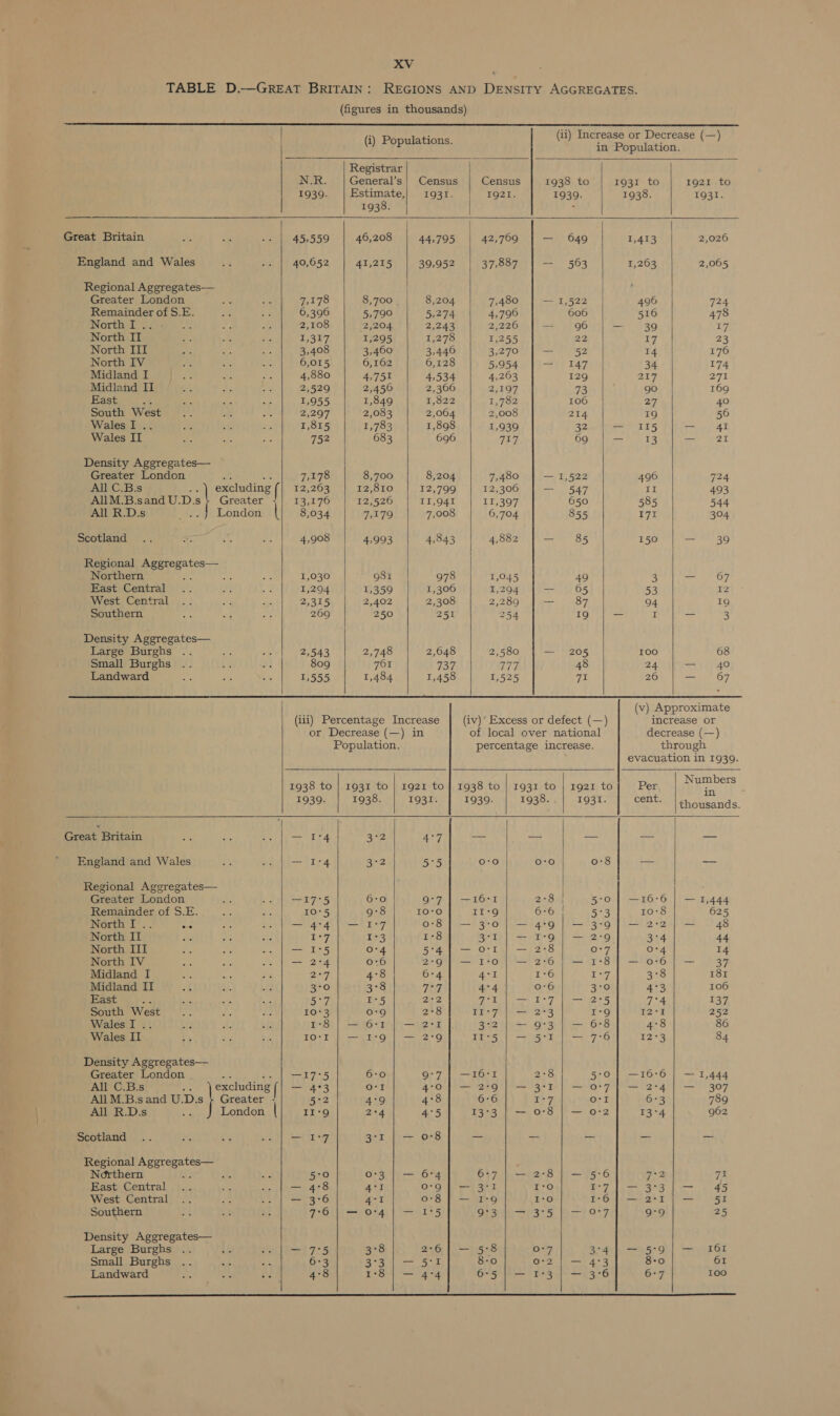                             Registrar N.R. General’s| Census Census 1938 to 1931 to 1921 to 1939. Estimate,| 1931. Ig2I. 1939. 1938. 193I. 1938. : | Great Britain 45,559 46,208 44,795 42,769 — 649 041g 2,026 England and Wales 40,052 41,215 39,952 37,887 — 563 1,263 2,005 Regional Aggregates— Greater London 7,178 8,700 | 8,204 7,480 — 1,522 496 724 Remainder of S.E. 6,396 5,790 5,274 4,790 606 516 478 Northel gaeme):-!- 2,108 2,204 2,243 2,226 — 96 — 39 17 North IT 1,317 1,295 1,278 1,255 22 17 23 North III 3,408 3,460 3,446 3,270 — 52 14 176 North IV 6,015 6,162 6,128 5,954 — 147 34 174 Midland I 4,880 4,751 4,534 4,203 129 Zi 7 271 Midland II 2,529 2,450 2,366 2,197 73 go 169 East A. 4 1,955 1,849 1,822 1,782 106 27, 40 South West 2,297 2,083 2,004 2,008 214 19 56 Wales I .. 1,815 1,783 1,898 1,939 32 — 115 — 4! Wales IT 752 683 696 717 69 — 13 — 2iI Density Aggregates— Greater London 06 be 7,178 8,700 8,204 7,480 — 1,522 496 724 All C.B.s .. } excluding 12,263 12,810 12,799 12,306 SpA 7, II 493 AMD sana UD} Greater 13,176 12,520 11,941 11,397 650 585 544 All R.D.s oejn London 8,034 7,179 7,008 6,704 855 I7I 304 Scotland 4,908 4,993 4,843 4,882 — 85 150 — 39 Regional Aggregates— Northern ate Ae 1,030 981 978 1,045 49 3 — 67 East Central 1,294 1,359 1,306 1,294 — 65 53 12 West Central 2,315 2,402 2,308 2,289 — 87 94 19 Southern 269 250 251 254 19 — I _ 3 Density Aggregates— Large Burghs 2,543 2,748 2,648 2,580 — 205 100 68 Small Burghs 809 761 737 177 48 24. — 40 Landward 1,555 1,484 1,458 1,525 71 26 —- 6&amp;7 (v) Approximate (ili) Percentage Increase (iv) ’ Excess or defect (—) increase or or Decrease (—) in of local over national decrease (—) Population. percentage increase. through evacuation in 1939. 1938 to | 1931 to | 1921 to | 1938 to | 1931 to | 1921 to Per Een 1939. 1938. 1931. 1939. 1938. 1931. cent. Pate nds. Great Britain — 14 3:2 AF -— — — — — England and Wales — I°4 B\2 5°5 0-0 o-o 0-8 —- — Regional Aggregates— Greater London —17°5 6-0 | 9°7 | —I16°1 2°84 5°0 | —16-6 | — 1,444 Remainder of S.E. I0°5 9:8 I0-+O II-9 6-6 | 5°3 10-8 625 North I .. KS — 414) — 1°7 0:8 | — 3:0 | — 4:9] — 3-9] — 2:2} — 48 North II Bay I°3 1°8 3-1 | — I°9 | — 2:9 3°4 44 North III — 1°5 0°4 5'4]| — o-r | — 2:8 O'7 O°4 14 North IV — 2°4 0:6 2°99] — 1:0] — 2:6, — 1°8| — 0-6] — 37 Midland I 27 4°8 6-4 4°1 1-6 I°7 3°8 181 Midland IT 3°70 3°8 Tz 4°4 0-6 3:0 4°3 106 East “2 5 I°5 Ze 2 J7l | — 1°7 | — 2°5 7°4 137 South West 10°3 0-9 28 ELS Fail — 12°3 I-9 12°r 252 Wales I .. 1-8 | — 6*1 |] — 2-1 3:2 | — 9°73 | — 6°8 4°8 86 Wales II 1o'r | — 1:9] — 2°9 aT LGN [ed Gee eal eke my Aas 12°3 84 Density Aggregates— Greater London . se «» | —17°5 6-0 9-7 | —I16°1 2°8 5:0 | —16-°6 | — 1,444 All C.B.s ake excluding { — 4°3 or! 4:0 | — 2°9 | — 3°31 | — o-7 | — 2°4 | — 307 Alli M.B.sand U.D.s + Greater - 5:2 4°9 4°78 6:6 I°7 orl 6°3 789 All R.D.s London | II-9 2°4 4°5 13°3 | — 0-8 | — o-2 13°4 962 Scotland — 1°79 3°r | = or8 oo — _ _ _ Regional Aggregates— Northern ao 2 5:0 0-3 | — 6°4 6-7 | — 2:8 | — 5:6 7°2 71 East Central — 4°8 4°1 0-9 | — 3°1 I:0 r7 |.— 3°3 | — 45 West Central — 3°6 471 0-8 | — 1-9 I-o E'O4s = 2°r } — 9 51 Southern 7°6 | — 074 | — 1°5 9°3 | — 3°5 | — 0°7 9:9 25 Density Aggregates— Large Burghs — 7°5 3°8 2-6) — 5:8 0-7 gag} —o5-9)| —. 162 Small Burghs 6°3 3°3 |] — 5:1 8:0 0:2 | — 473 8-0 61 Landward 4°8 1-8 | — 4°74 6-5 | — 1-3 | — 3°6 6°7 100