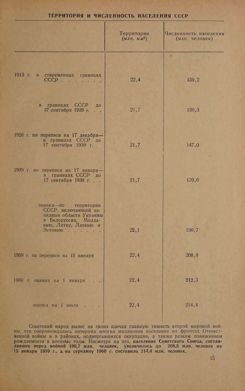 ТЕРРИТОРИЯ И ЧИСЛЕННОСТЬ НАСЕЛЕНИЯ СССР  Территория Численность населения (млн. км?) (млн. человек) А 1913 г. в современных границах и р 22,4 159,2 в границах СССР до 1 сентября 1939г... АИ ‚ 139,3 1926 г. по переписи на 17 декабря— в границах СССР до 17 сентября 1939 г. р 147,0 1939 г. по переписи на 17 января— в границах СССР до 17 сентября 1939 г... И 170,6 оценка—по территории СССР, включающей за- падные области Украины и Белоруссии, Молда- вию, Литву, Латвию и И о ИН 22. 190,7 1959 г. по переписи на 15 января 22,4 208,8 1960 г. оценка на 1 января. . 22,4 212,5 оценка на‘! июля... 22,4 214,4 ре Советский народ вынес на своих плечах главную тяжесть второй мировой вой- ны, что сопровождалось потерями многих миллионов населения на фронтах Отечест- венной войны и в районах, подвергавшихся оккупации, а также резким понижением , рождаемости в военные годы. Несмотря на это, население Советского Союза, состав- у рее перед войной 190,7 млн. человек, увеличилось до 208,8 млн. человек на _ (15 января 1959 г., а на середину 1960 г. составило 214,4 млн. человек, |