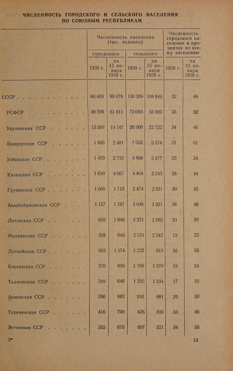 ` ЧИСЛЕННОСТЬ ГОРОДСКОГО И СЕЛЬСКОГО НАСЕЛЕНИЯ ПО СОЮЗНЫМ РЕСПУБЛИКАМ   | Численность Численность населения городского на- (тыс. человек) селения в про- | центах ко все- городского сельского му населению на на на 1939 г. 15 ян- 1939 г. 15 ян- 1939 г. 15 ян-  варя варя варя 1959 г. 1959 г. 1959 г. СССР... +..’. о... | 60409 | 99978 | 130969 | 108 849 | 32 48 РСФСР 36 296 | 61611 | 72083| 55923| 33 52 а ССР 13 я. 19 147 | 26 900| 22722 34 46 о ССР 1855 | 2481 | 7055] 5574| 21 Вт. а 1470 | 2729 | 4866| 5377 23 34 а т 1690 | 4067 | 4404| 5243| 98 44 Грузинская ССР. 1066 | 1 в 1423330 42 а ССР 1157 | 1767 | 2048| 1931 36 48 Литовская ССР ОО Обь 116651) :29 39 Е ССР 328 | 643| 2124| 2242| 13 20 _ Латвийская ССР. 663 | 1174 | 1222 919| 35 56 Киргизская ССР р 05 1831320 19 34 о ССР 249 646 1235! ‚1334 17 33 Армянская ССР 366 882 916 881 29 50 Туркменская ССР 416 700 836 816 33 46 Эстонская СР 355 | 676| 697| 51| 34 56 . 