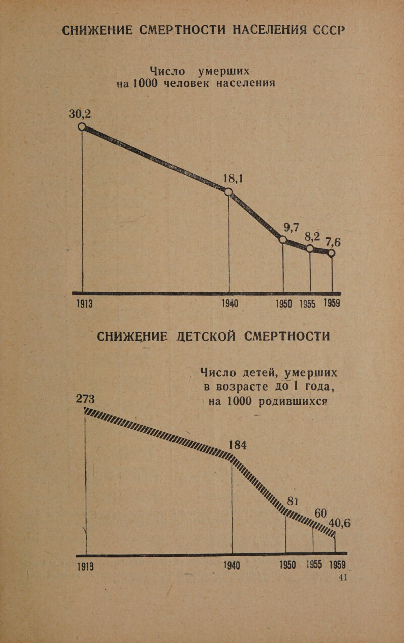 СНИЖЕНИЕ СМЕРТНОСТИ НАСЕЛЕНИЯ СССР Число умерших на 1000 человек населения  ` СНИЖЕНИЕ ДЕТСКОЙ СМЕРТНОСТИ Число детей, умерших в возрасте до 1 года, ‚на 1000 родившихся 