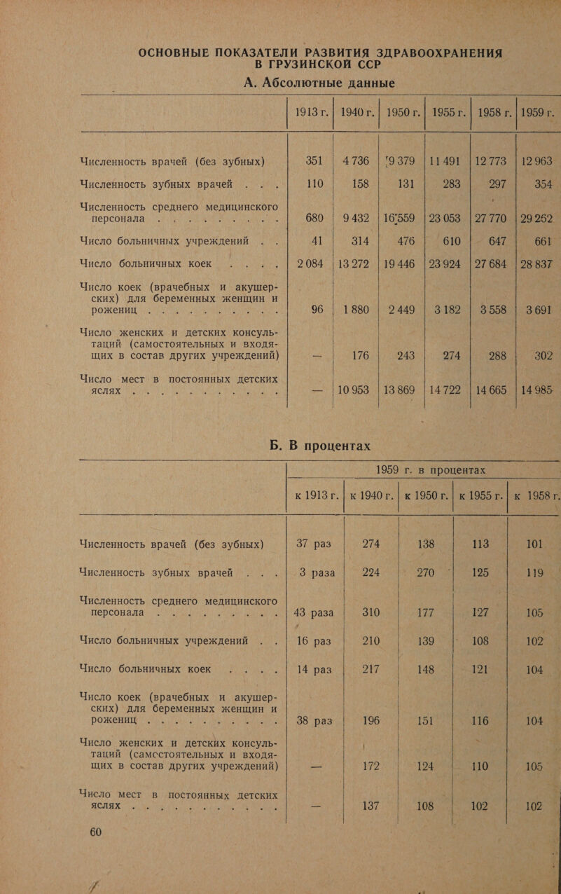                   1913 г.| 1940 г.| 1950 г.| 1955 г. | 1958 г. | 1959 г. Численность врачей (без зубных) 351 | 4736 | '9379 |11491 12773 | 12963 Численность зубных врачей . . . 110 158 131 283 297 354 Численность среднего медицинского ь персонала и 680 9432 |16'559 |23053 |27770 |29262 Число больничных учреждений . . 41 314 476 610 647 661. Число больничных кое . . . .| 2084 |13272 |19446 |23924 |27 684 |28 837 Число коек (врачебных и акушер- ских) для беременных женщин и | роже ни 96 |: 188012449 | 3182 | 355811 36091 Число женских и детских консуль- таций (самостоятельных и входя- щих в состав других учреждений) — 176 243 274 288 302 Число мест в постоянных детских И ИОН — 110953 113869 |14722 | 14665 |14985; Б. В процентах и 1959 г. в процентах к 1913г. | к 1940г. | к 1950 г. | к 1955 г.| к 1958г. Численность врачей (без зубных) 37 раз 274 138 113 101 Численность зубных врачей . . . 3 раза 224 ТО 125 119 Численность среднего медицинского персонала а 43 раза 310 ТЕ 127 105 Число больничных учреждений . . | 16 раз 210 139 ЗОВ 102 Число больничных коек .. . .| 14 раз ДУ 148 тар 104 Число коек (врачебных и акушер- ских) для беременных женщин и рожениц и еб обе 116 104 Число женских и детских консуль- | таций (самсстоятельных и входя- щих в состав других учреждений) т О 110 105. Число мест в постоянных детских | яслях . У — | 137 108 | 102 102