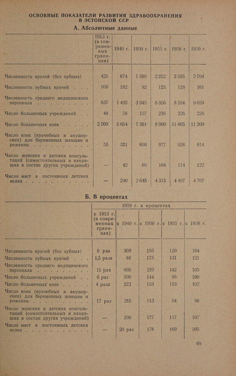 Численность врачей (без зубных) Численность зубных врачей Численность среднего медицинского персонала и, Число больничных учреждений Число больничных коек . Число коек (врачебных и акушер- ских) для беременных женщин и рожениц ВЫ Число женских и детских консуль- таций (самостоятельных и входя- щих в состав других учреждений) Число мест в постоянных детских о:    1913 г. (в сов- а 1940 г. | 1950 г. | 1955 г. | 1958 г. грани- | цах) 425 874 | 1399 | 2952 | 9595 106 182 92 123 133 837 | 1492 | 3945 | 6356 | 8594 40 58 157 236 296 2500 | 5054: | 7301 | 9900 |11005 55 321 810 977 928 Е 42 69 104 114 Е 240 2 645 | 4 315 | 4 497 1959 г. в процентах Численность врачей (без зубных) Численность зубных врачей Численность среднего медицинского персонала Число больничных учреждений Число больничных коек Число коек (врачебных и акушер- ских) для беременных женщин и рожениц Число женских и детских консуль- таций (самостоятельных и входя- щих в состав других учреждений) Число мест в постоянных детских яслях . | (в совре- менных |к 1940 г.|к 1950 г.|к о г.| к 1958ет, грани- цах) 6 раз 309 193 120 1,5 раза 88 175 131 11 раз 605 229 142 6 раз 390 144 96 4 раза 222 158 113 17 раз 285 113 94 — 290 И, у: — 20 раз 178 109 *. Ут» В      914 104 121 105 100 102 98 107 105