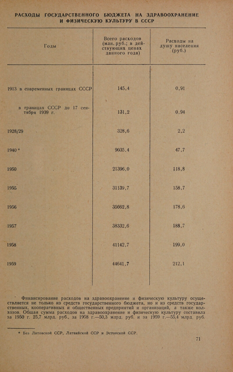 $ `„ А им ‚ИЕ — У. -\ 5“ ых» С 5 7 К м ыы РАСХОДЫ ГОСУДАРСТВЕННОГО БЮДЖЕТА НА ЗДРАВООХРАНЕНИЕ И ФИЗИЧЕСКУЮ КУЛЬТУРУ В СССР  Всего расходов (млн. руб.; в дей-_ Расходы на оды ствующих ценах В данного года) р 1913 в современных границах СССР 145,4 0,91 в границах СССР до 17 сен- тября 1939 г. 131,2 0,94 1928/29 328,6 2,2 1940 * 9035,4 47,7 1950 аа 21396,0 118,8 .1955 и 31139,7 158,7 ‚1956 ` № 35662 ,8 178,6 _ 1957 38332 „6 188,7 1958 411427 199,0 1959 44641 ,7 212,1 Финансирование расходов на здравоохранение и физическую культуру осуще- ственных, кооперативных и общественных предприятий и организаций, а также кол- хозов. Общая сумма расходов на здравоохранение и физическую культуру составила + Без Литовской ССР, Латвийской ССР и Эстонской ССР. 5}