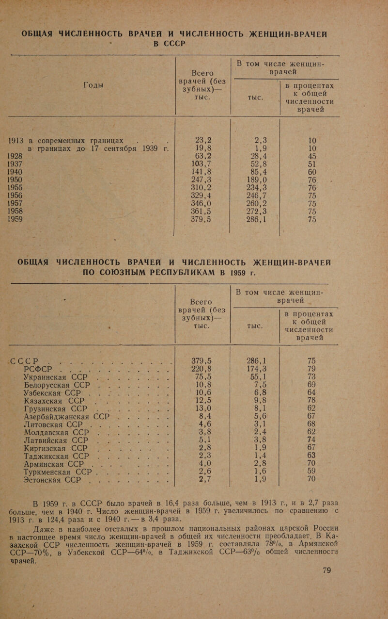 ОБЩАЯ ЧИСЛЕННОСТЬ ВРАЧЕЙ И ЧИСЛЕННОСТЬ ЖЕНЩИН-ВРАЧЕЙ  А В СССР В том числе женщин- Всего врачей Годы и в процентах ТЫС. ТЫС. к общей | численности врачей _ 1913 в современных границах . . : и 2.3 10 в’ границах до 17 сентября 1939 г. 19,8 1,9 10 192875 63,2 28,4 45 1937 103,7 52,8 51 1940 _ 141,8 85,4 60 $1950: . 247,3 189,0 76 1955 310,2 284:3 76 1956 329,4 246,7 во 1957.1 | 346,0 260,2 75 1958 361,5 00:3 75 1959 | 379,5 286,1 75 ОБЩАЯ ЧИСЛЕННОСТЬ ВРАЧЕЙ И ЧИСЛЕННОСТЬ ЖЕНЩИН-ВРАЧЕЙ _ ПО СОЮЗНЫМ РЕСПУБЛИКАМ В 1959 г. | В том числе женщин- к Всего врачей врачей (без зубных) — т $ ТЫС. ТЫС. к общей численности врачей о. 379,5 286,1 7 О 220,8 174,3 79 ны ОИ о О ААА 75,5 о 73 Ри. 10,8 110 69 Е ОР оо 10,6 | 6,8 64 | Ро Пр ОИСИ 12,5 9,8 78 ое: 13,0 8,1 62 Азербайджанская ССР А 8,4 5,6 67 Литовская ССР 4,6 3,1 68 Молдавская ССР 3,8 2,4 62 Латвийская ССР 51 3,8 74 Киргизская ССР 2,8 1,9 67 Таджикская ССР 2,3 1,4 63 Армянская ССР. 4,0 2,8 70 Туркменская ССР. О 1,6 59 Эстонская ССР Ро: 1,9 70  В 1959 г. в СССР было врачей в 16,4 раза больше, чем в 1913 г., и в 2,7 раза больше, чем в 1940 г. Число женщин-врачей в 1959 г. увеличилось по. сравнению с 1913 г. в 124,4 раза ис 1940 г. —в 3,4 раза. — Даже в наиболее отсталых в прошлом национальных районах царской России в настоящее время число женщин-врачей в общей их численности преобладает. В’ Ка- захской ССР численность женщин-врачей в 1959 г. составляла 78/0, в Армянской ССР—70%, в Узбекской ССР—64%/, в Таджикской ССРЫ—63'/о общей численности зрачей.