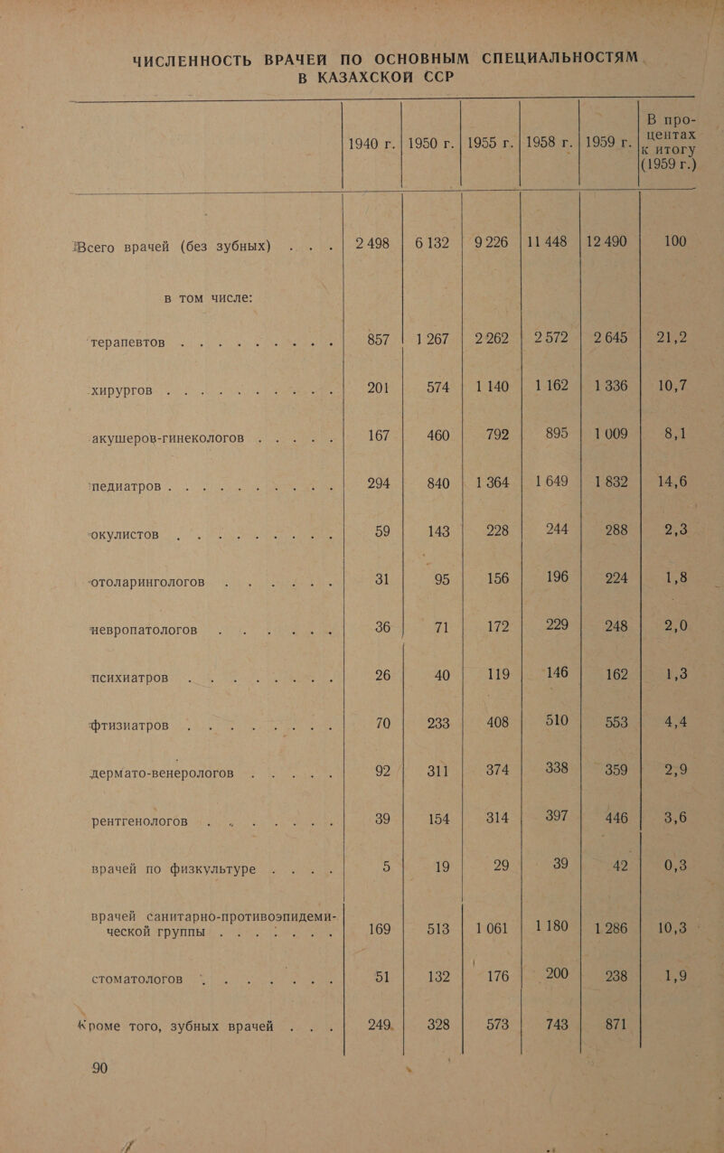 Аи. ЧИСЛЕННОСТЬ ВРАЧЕЙ ПО ОСНОВНЫМ СПЕЦИАЛЬНОСТЯМ. В КАЗАХСКОЙ ССР ООВ ВВ В Е о В про- центах к итогу (1959 г.) 1940 г. | 1950 г. | 1955 г. | 1958 г. 199  Всего врачей (без зубных) . . .| 2498 | 6132 | 9226 11 448 |12490 100 в том числе:     врачей санитарно-противоэпидеми-. “терапевтов „.^, .ща| 857 | 1267 | 2000 2 “хирургов, По а 574 | 1140 | 1162 | 1336 | 10.7 ‘‚акушеров-гинекологов . .. .. 167 460 792 895 | 1009 8,1 педиатров: ое 294 840 1364 1 649 1832 14,6 окулистов л. ов 59 143 228 244 | 988 АЕ этоларингологов о. 31 95 156 196 224 1,8 мевронатологов ле а 36 71 172 229 248 2,0 психиатров ток и па 26 40 119 о о в фтизиатров о, в 70 233 408 010 558 4,4 дермато-венерологов АР 92 311 374 338 | 359 2,9 рентгенологов ее Ра 39 154 314 397 446 3,6 врачей по физкультуре . . .. | 5 19 29 ел Мо. 0,3 ческой труппы ат аи 169 513 | 1061 | 1180 | 1286 9.3 стоматологов п 9] 132 | 176 `_ 200 238 1,9 Кроме того, зубных врачей . . . 249. 328 573 743 871
