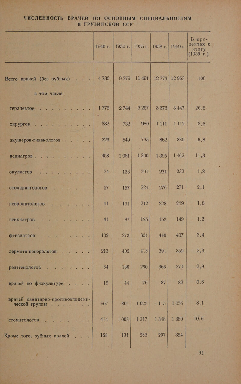 ЧИСЛЕННОСТЬ ВРАЧЕЙ ПО ОСНОВНЫМ СПЕЦИАЛЬНОСТЯМ В ГРУЗИНСКОЙ ССР`          В про- 1940 г. | 1950 г. | 1955 г. | 1958 г. | 1959 г. г (1959 г.) °Всего врачей (без зубных) . . .| 4 736 93791 11491] 12 778. 12 963 100 в том числе: терапевтов... №776 2 7441526733761 ЗАТ. 26,6 32 то 9801111171112 8,6 акушеров-гинекологов ... . . 323 549 735 862 880 6,8 И 458 | 108111300]: 1395. 1462 | 11,3 ее а. 74 136, 201 234 2 1.8 отоларингологов . о... .| 57 157 224 276 271 2, | ОВ, ль. 61 161 ий 228 239 158 и, 41 87 125 152 149 1,2 ‚фтизнатров о... 109 273 391 440 437 3,4 дермато-венерологов . . .. . Ас 105 418 391 359 2:8 | 84 186 290 366 379 239 врачей по физкультуре ие. 12 44 76 87 82 0,6 анитарно- о тия оо а О и 414 1008 1317| 1348| 1380 10,6 |   Кроме того, зубных врачей . . . 158 131 283 297. 354