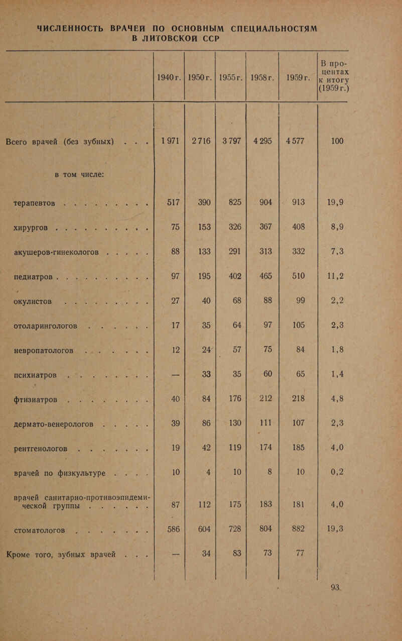 #41 = $: ЧИСЛЕННОСТЬ ВРАЧЕЙ ПО ОСНОВНЫМ СПЕЦИАЛЬНОСТЯМ В ЛИТОВСКОЙ ССР | про- 1940т. | 1950г. | 1955г. | 1958г. | 1959г. |5 итогу (1959 г.) а врачей (без зубных) . . .| 1971 | 2716 | 3797 | 4295 | 4577 100 в том числе: терапевтов хоч. 57 390 825 904 913 19,9 хирургов... 0... а 361 997 |. 408 8,9 акушеров-гинекологов .... . 88 133 291 313 332 ВЫ педиатров а ни. 97| 195| 402| 465 | 510 11,2 о. ` т ть . т 27 40 68 88 99 ру ПтОлариннолОгО в, и. 17 35 64 97 105 2,3 ево ов о: 12 24 57 75 84 1,8 О а В Иж 33 35 60 65 1,4 о ь . и. 40 84 176 219 218 4,8 дермато-венерологов . . .. . 39. 86 | 130 11 107 о ею... 19 42 119 174 185 4,0 ‘врачей по физкультуре . . . . 10 4 10 8 10 0,2 ноша ооо а. а 604 728 804 882 19,3 Кроме того, зубных врачей . .. — 34 83 73 7