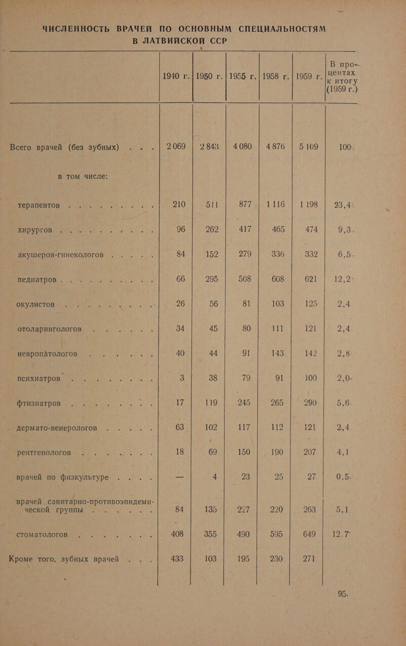 ЧИСЛЕННОСТЬ ВРАЧЕЙ ПО ОСНОВНЫМ СПЕЦИАЛЬНОСТЯМ В ЛАТВИЙСКОЙ ССР В про-- 1940 г. | 1950 г. | 1955 г. | 1958 г. | 1959 г. Вы (1959 г.) Всего врачей (без зубных) . . .| 2069 е 843 | 4080 | 4876 | 5109 100-, в том числе: ео. 210 911 877; ,.1116 | 1198 23,4* р... 96 262 ат 465 474 9,3. акушеров-гинекологов ... . о. 84 152 279 336 | 332 а педиатров... о... 66 295 508 608 621 ря окулистов. . . . | ВОЙ 26 56 81 103 125 2,4 отоларингологов . . . ых 34 45 80 У 121 р 4 о: 9 40 44 91 143 142 2,8 т и .. 3 38 79 о 100 2,0 фтизиатров . . . ее. | | 119 5 265 290 о дермато-венерологов . . . . . га | 102 117 112 121 2,4. в. :.... 18 6 | 150 190 0% 4, ] врачей по физкультуре . . .. — й 23 26 27 09,5 врачей ‚санитарно- противоэпидеми- Е о. 54 135 27? 220 263 ой о... 408 355 490 595 649 и Кроме того, зубных врачей . . . 433 103 195 230 271