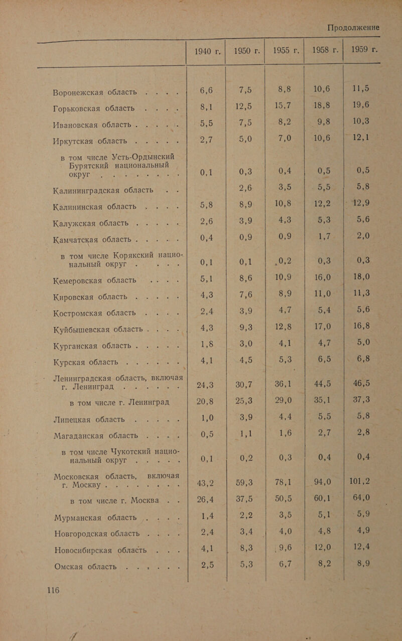 Продолжение О А о 1940 г. |`1950г.| 1955г. | 1958г. | 19595 ` я     ПИОНЕР   Воронежская область . . . . 6,6 Ио 8,8 10,6 11,5 Горьковская область... . В 12.5 15 18,8 19,6 Ивановская область. ... 1. 824) В 8,2 9.8 105° Иркутская область... . | : РС 5,0 7,0 10,6 Эл в том числе Усть-Ордынский Бурятский национальный округе 0,1 0,3 0,4 0,5 0,5 Калининградская область . . 2,6 3,5 $2959 5,8 Калининская ее м 5,8 8,9 10,8 т „\Т2.9 Калужская область . . . . - 2,6 3,9 4,3 5.3 ВО Камчатская Оба 0,4 0,9 0,9 17 в | в том числе Корякский нацио- нальный округ . К 0,1 0,1 . 0:2 0,3 0,3 Кемеровская область... . 5,1 8,6 И.Э 16,0 18,0 Кировская область . .... 4,3 я 8,9 11,0 11,3 Костромская область . . .. Е 3,9 4,7 5,4 5,6 Куйбышевская область... . 4,3 9,3 125 у 16,8 Курганская область. . . .. 1,5 10.0 4,1 4,7 5,0 Курская область 4,1 4,5 5,3 6,5 039 Ленинградская область, ея г. Ленинграда ма ты: 24,3 30,7 36,1 44,5 46,5 в том числе г. и. 20,8 25,3 29,0 | 35 97,9 Липецкая. облась сы 1,0 3,9 4,4 зы 5:8 Магаданская область . . .. 0,5 ЕЕ ЩЬ ей 2,8 | в том числе Чукотский нацио- нальный округ &gt; а 0,1 0,2 0,3 0,4 0,4 Московская область, включая Г МОК Е Ею 43,2 59,3 78,1 94,0 ПЕ в том числе г. Москва . . 26,4 ЭТ5 20:3 60,1. | 64,0 Мурманская область ,. . . . 1,4 22 `В Их ` 5,9 Новгородская область . . . . 2,4 Я 4,0 4,8 ия Новосибирская область . . . 4,1 8,3 9,6 ран 12,4 Омская. область ‘о о. 2,5 5,3 6,7 8,2 8,9 | м