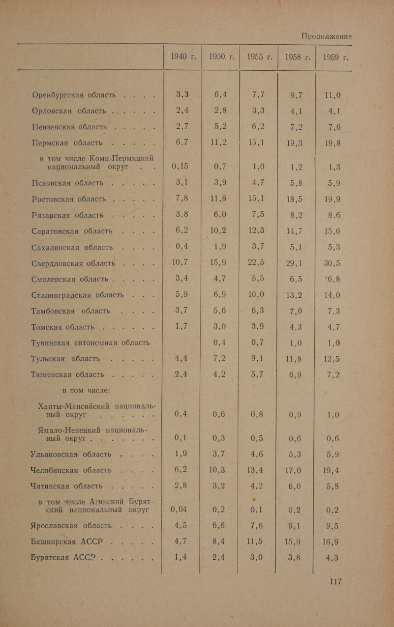           194012: | 1950. г. 1.1955. г. | 1958г. [1959г Оренбургская область 3,3 6,4 7,7 9,7 Тео Орловская область . 2,4 2,8 3,3 4,1 4,1 Пензенская область НЕЙ С. 6,2 т, до Пермская область ВЕ ав ‘19| 19,3 19,8 В том числе Коми-Пермяцкий | национальный округ 0,15 0,7 ЕО у: О Псковская область р 3,1 219 4 58 5,9 Ростовская область 7,5 11,8 15; 1855 19,9 Рязанская область 3,8 6,0 Е, ВО 8,6 Саратовская область 6,2 10,2 152%.3 14,7 15,6 Сахалинская область 0,4 1,9 3,7 1 5,3 Свердловская область 10,7 15,9 22,5 29,1 30.5 Смоленская область. 3,4 ИИ 5,5 6.5 '6,8 | Сталинградская область 5,9 ‚6,9 10,0 39 14,0 Тамбовская область 3,7 5,6 6.3 7,0 7-3 Томская область 1.1 3,0 3,9 4:3 4,7 Тувинская и область 0,4 0,7 иго 1,0 Тульская область 4,4 42 9,1 11,8 12:5 Тюменская Е 2,4 4,2 Б.А 6,9 да в том числе: о и националь- ный округ . 0,4 0,6 0,8 0,9 1,0 Ямало-Ненецкий националь- ный округ. 0,1 0,3 0,5 0,6 0,6 Ульяновская область . 1,9 ВИ 4,6 5 59 Челябинская о 6.2 РОВ 13,4 17,0 19,4 Читинская область 2,8 3,2 4,2 6,0 5,8 в том ‘числе Агинский Бурят- | .. ский национальный округ 0,04 9:2 0,1 0,2 0,2 Ярославская область О 6,6 } 7,6 9,1 9,5 ’ Башкирская АССР 4,7 ре Бурятская АССР. 1,4 2,4 3,0 3,8 4,3 п7