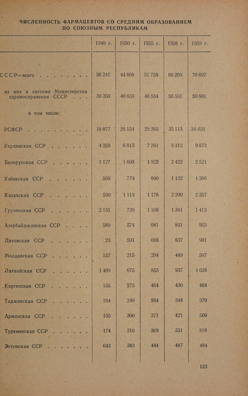 ЧИСЛЕННОСТЬ ФАРМАЦЕВТОВ СО СРЕДНИМ ОБРАЗОВАНИЕМ ПО СОЮЗНЫМ РЕСПУБЛИКАМ     1940 г. | 1950 г. | 1955 г. | 1958 г. | 1959 г. _ ие ‚ | 36241 | 44868 | 51758 | 66269 | 70897 из них В системе Министерства _ здравоохранения СССР ^. ‚ | 30350 | 40659 (46534 | 56591 | 59601 в том числе: РСФСР т. о бы | 2955 | 38 из == и и 683 |7 | 93 Г 9873 Е О ИЯ 590 $113 1 178 2200 2357 о ав о Е] 720 1168 1 341 1413 _ Азербайджанская ССР. ... 589 17 574 681 831 955 | Литовская СР о. 23 591 668 837 901 О р м юр | ии 1409 675 855 937 1028 Киргизская ССР и 155 | 275 464 430 468 а а а И Я 194 249 264 348 370 о И 155 300 371 421 509 и ел 174 210 309 331 318 484 | ловека СЕР ие 1127 1608 1922 2422 дор ое о. 568 779 890 | 1132 1266 Эстонская ССР: А 643 383 ’ 444 487