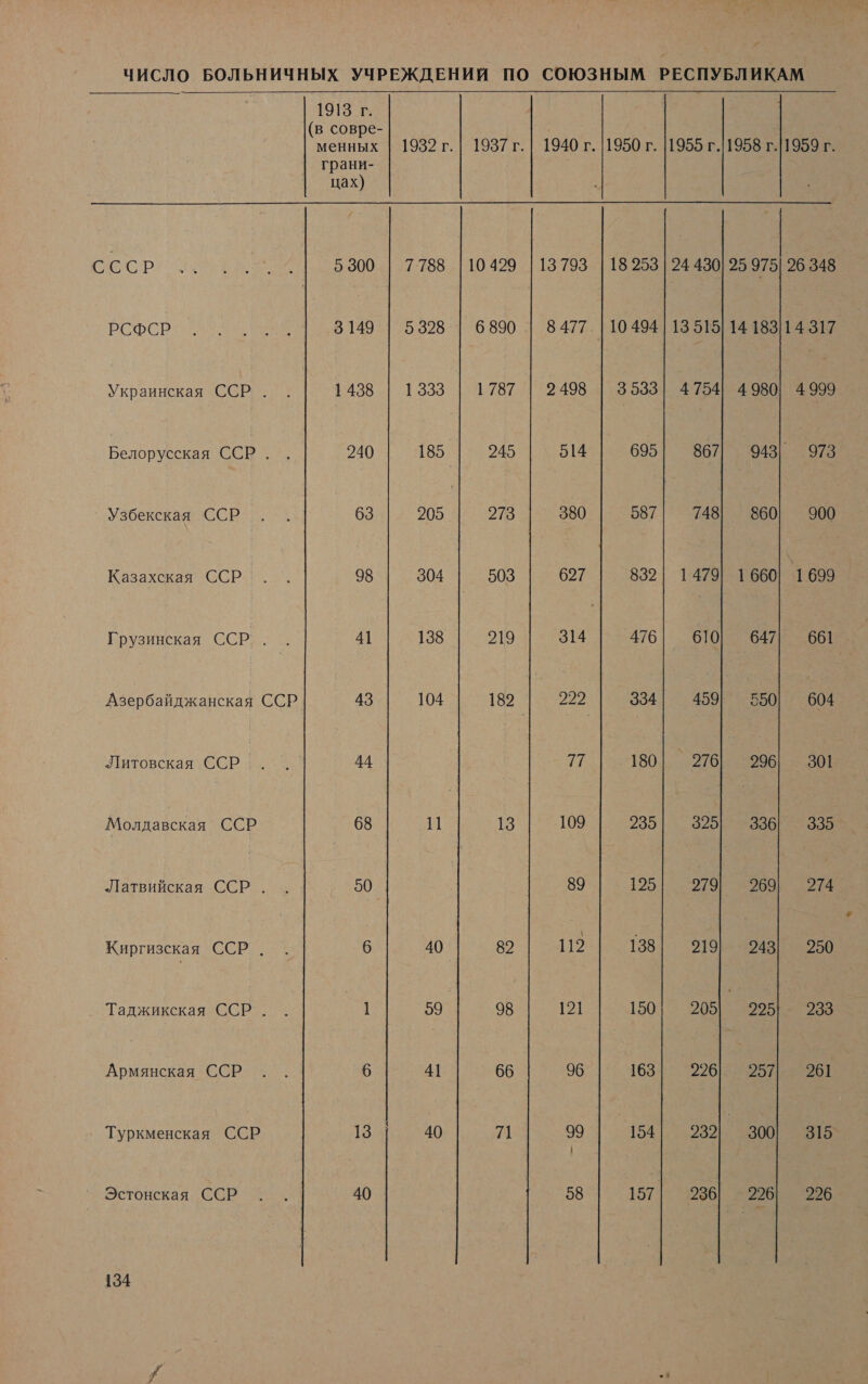 ЧИСЛО БОЛЬНИЧНЫХ УЧРЕЖДЕНИЙ ПО СОЮЗНЫМ РЕСПУБЛИКАМ  1913 г. (в совре-| _ менных | 1932 г.| 1937 г.| 1940 г. 1950 г. |1955 г.11958 г.11959 г. грани- | цах) СССР И: 5300 | 7788 |10429 |13793 | 18253 24 430 25 975] 26 348 РЕФОВ ее 3149 | 5328 | 6890 | 8477. | 10 494 | 13 515 14 18314 317 Украинская ССР ор. 1438 -| 1338 ‘179.248 3538 4754 4980 4999 ен а зу 240 185 245 514 695 ей 943] 973 Узбекская ССР !... 63 и 273 380 587 748] 860 900 Казахская ССР... 8 | 304 | 503 | 627 | 832 1479 1660 1699 Грузинская г И 41 138 219 314 476| 610] 647 661 Азербайджанская ССР 43 104 182 222 334| 459! 550] 604 о. 44 т | 180270]. 296| 301 Молдавская ССР | 68 И 13 109 235] 325. 338521 339 Латвийская ССР... 50 89 125 279 2691 274 Киргизская ССР. . 6 |. 40|! 82| 12| 188 29 09850 _ Таджикская ССВ. | 11| 5 | м а ое. соОреиы 6 41 66 96 163 обоза ы Туркменская ССР ая оз | 15| 2 30 315 Эстонская: СОР. 5 40 58 157 236 ‚226 226