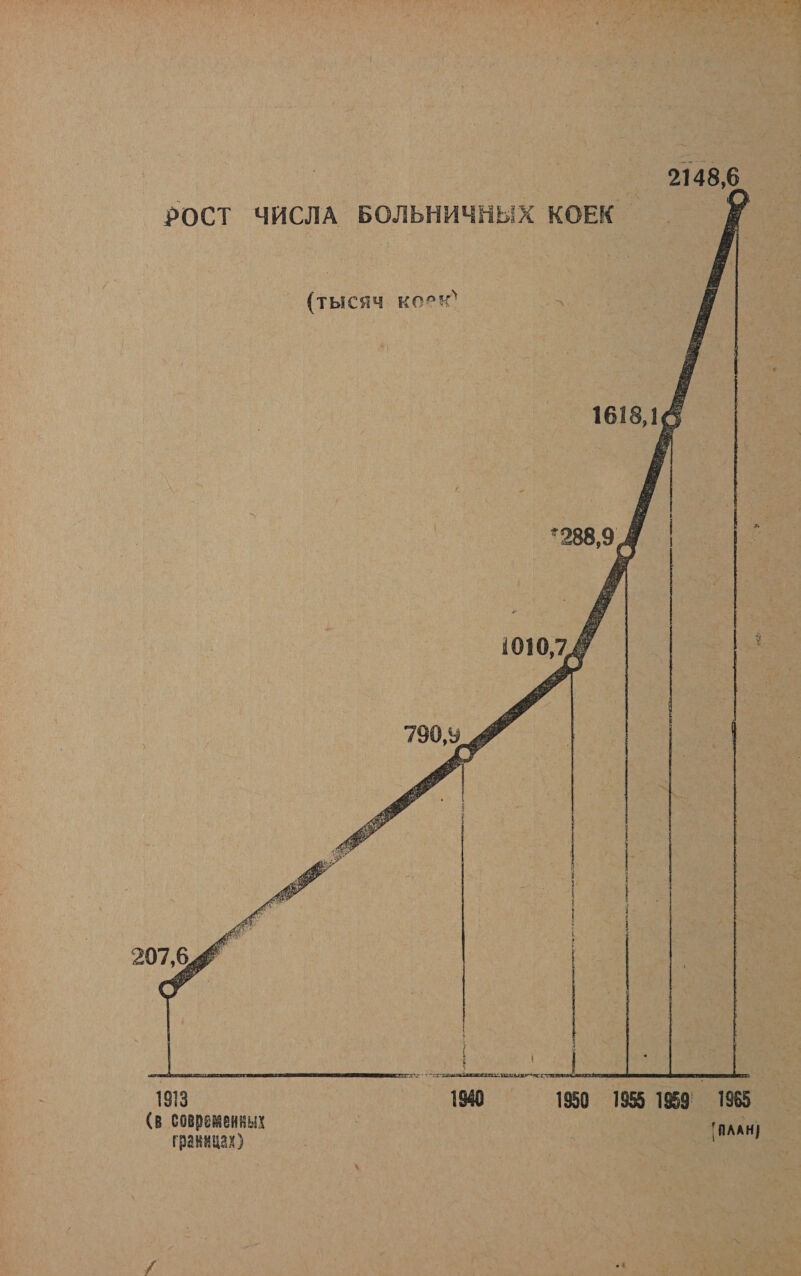 РОСТ ЧИСЛА БОЛЬНИЧНЫХ КОЕК _   (тысяч коек” Я ЗО  (9 1940 1950 1955 1050’ 1965 В Современных . | К границах) А