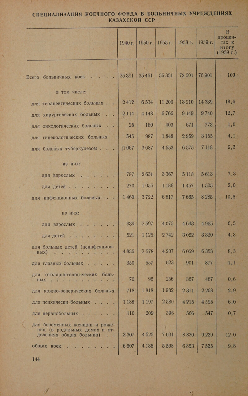 А СПЕЦИАЛИЗАЦИЯ КОЕЧНОГО ФОНДА В БОЛЬНИЧНЫХ УЧРЕЖДЕНИЯХ ’КАЗАХСКОЙ ССР В процен- 1940 г; | 1950г. | 1955 г. | 1958г, | 1959 г.| тах к | итогу - (1959 г.) 100. Всего больничных коек . . о. . | 25391 |35461 | 55351 | 72 601 | 76901 в том числе: для терапевтических больных . . 41926534 | 11206. 13 910 14 339. 18,6 для хирургических больных . .| 2114 | 4148 6 766 | 9149 | 9740 12,7 для онкологических больных . . 25 180 403 | 671 773 1,0 для гинекологических больных 545 987 | 1848 | 2959 | 3 155 4,1. для больных туберкулезом. . . | 1067 | 3687 | 4553 | 6575 | 718 9,3 |. ИЗ НИХ: дла Варбслых о р 061 В о т пля детей. Пра 90| 10611 1505 2,0 для инфекционных больных . .| 1460 | 3722 | 6817 | 7665 | 8285 10,8 ИЗ НИХ: для взрослые 989 | 2597 | 4075 | 4643 | 4965 6,5 для Детей... 1. 50.1195] 20 | В для больных детей (неинфекцион- | | ных) и рр 9896 |1 2578 оао ооо 8,3 для, глазных ‘больных, аще. 350 557 623 901 877 1,1 для отоларингологических боль- | НЫХ о И ао 96 256 367 467 | 0,6 для кожно-венерических больных 718: 1818 ПОЗ 2,9 для психически больных .. . .| 1188 | 1197 | 2580 | 4915 | 4595 6,0 для нервнобольных......| 10| 209] 396 566 | 547 07 для беременных женщин и роже- - ниц (в родильных домах и от- | рее делениях общих больниц) . .| 3307 | 4525 | 7031 | 8830 | 9239 12,0 общих кок ........| 6607 | 4135 | 5568 | 6853 | 7535 9,5
