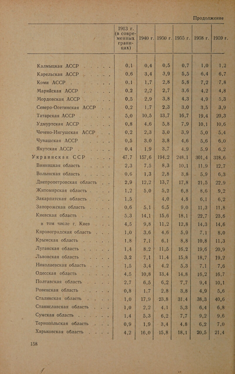  Продолжение _  1913 г. | к (в совре- - / менных | 1940 г.| 1950 г. 1955 г. | 1958 г. | 1959 г. грани- ые цах) Калмыцкая АССР 0,1 0,4 0,5 0,7 1,0 1,2 Карельская АССР. 0,6 3,4 3,9 5,5 | 6,4| 6,7 Коми АССР, {1 7.1.. || 01] Иа 28 Марийская АССР... ..| 0,2| 22| 27] 36| 42| 4,8 Мордовская АССР '. .... 0,5 2,9 | -3,8 Не МЕ Е: у Северо-Осетинская АССР . . 0,2 Бои 3,0 3,5 В Татарская АССР _..... 5,0 | 10,5| 13,7| 16,7| 19,4| 20,3 Удмуртская АССР. ..... 0,8 4,6 5,8 7,9 10,1 10,6 Чечено-Ингушская АССР... 0,2 2,3 3,0 З. 5,0`| -5,4 Чувашская АССР . . Е. 0,5 3,0 3,8 4,6 5,6 6,0. Якутская АССР... ... 0,4 | 719.87 | 4 Украинская ССР... .| 47,7 | 157,6 | 194,2 | 248,1 | 3014 | 318,6, Винницкая область... .. 253 7,5 8,3 И Волынская область... . . 0,6 1,3 я, 3:8 05,9 6,3 Днепропетровская область . . 2729 + 17,8 21.5 |229 °. Житомирская область. . а |. 5,0. 5,2 6,8 869.2 Закарпатская область. .`. .. га 4,0 4,8 Я а О ол Запорожская область . . .. 0,6 5,1 6,5 9,0 11,3 и, 8 | Киевская область . . ... 5,3 |. 14:13 15;61 ЧЕ ты в том числе г. Киев . .. 4,5 9,8 |- 1,2] 1 аа Кировоградская область . . . 1,0 3,6 4,6 5,9 1,1 8,0 Крымская область... . 1,8 7,1 6, 1 8,8 10:8 | 11:3 Луганская область . ..-. .. 1,4 2-Е ТО 19,6 | 20,9 Львовская область... .. 3,2 т 11,4 15,8 СВ аи 1 Николаевская область... . 1,5 3,4 4,2 5,3 ое | Одесская: области ое. 4:5 10,8 | 13,4 14,8 16:2] 3462 Полтавская область . . .: 27 С А ИТ Эм Ровенская область... .. 0,8 7 2,8 3,8 4,9: 5.629 Сталинская область . . .. 1,0 17,9 | -283,8 31,4 | 38,3 40,6 Станиславская область . . . 1,0 и, 4,1 5,3 6,4 6,8. | Сумская область ...... 1,4 5,3 6,2136 9,2 9,6 Тернопольская область . .’. 0,9 1,9 3,4 4,8 6,2 7,0 Харьковская область . . .. р, 16,0 15,8 18,1 20,5 254%  