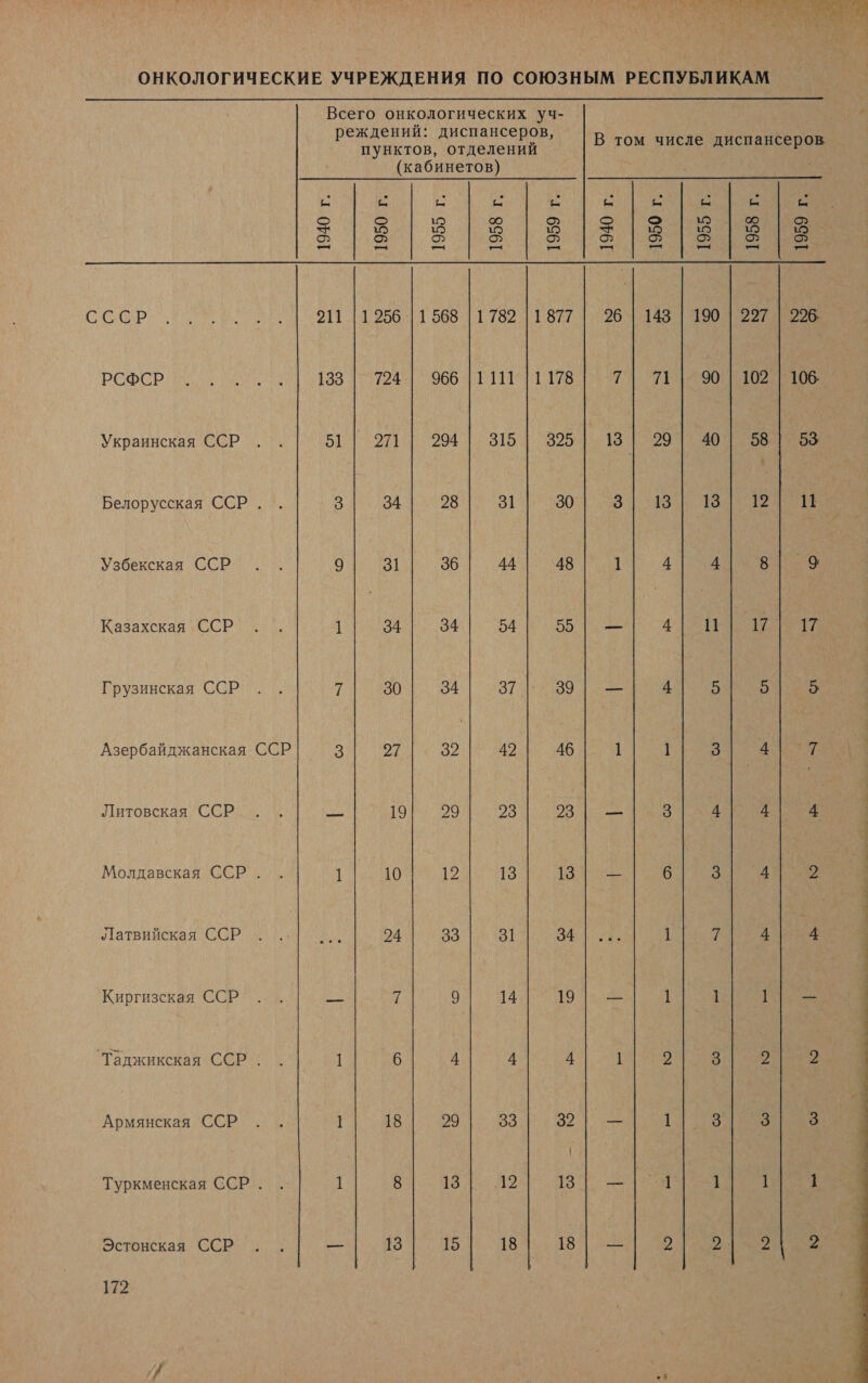 х  (кабинетов) 5. = = с Зы [2 = = = 3 Евы ССОР 211 256 |1 568 |1782 |1877 | 26 | 143 | 190 | 227 | 226, РСФСР 133 | 72ан Бо рев 7 7 оба, 06 Украинская ССР 51| 271 | 294 | 315| 325| 13| 29| 40| 58| 53 Белорусская ССР. 3 34 28 31 30 31.131 18 т 1 Узбекская ССР 9 31 36 44 48 1 4 + 81| 9 Казахская ССР 11 `34 | 34| 54| 5 аа Грузинская ССР 7 30 34 37 391 — 4 5 5 5. Азербайджанская ССР 3 27 32 42 46 1 1 3 + | Литовская ССР а 19 29 23 23| — 3 4 4 4 | Молдавская ССР. 1 10 12 13 И в 6 З 4 2 | Латвийская ССР 24 33 31 34 1 7 4 4 | Киргизская ССР р я, 9 14 19 — 1 1 1 — Таджикская ССР. 1 6 4 4 4 1 2 3 2 2 | Армянская ССР 1 18 29 33 32| — 1 3 3 3 Туркменская ССР. 1 8 13 я У оС 1 1 1 Эстонская ССР — 13 15 т Во ы т 2 