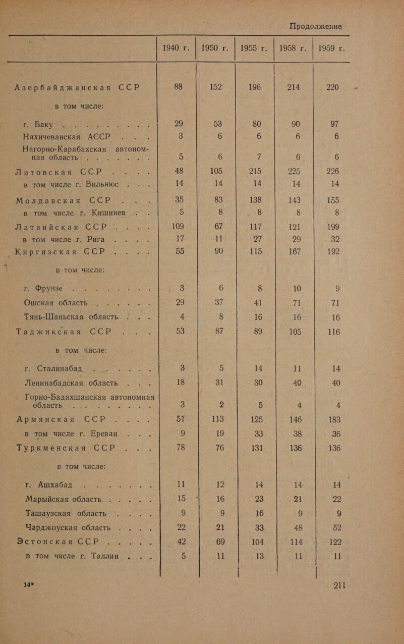        1940 г. |.1950 г. | 1955 г. | 1958 г. | 1959 г. Азербайджанская ССР 88 152 196 214 220 в том числе: г. Баку } 29 53 80 90 97 Нахичеванская АССР 3 6 6 6 6 Нагорно-Карабахская автоном- ная область } 5 6 й 6 6 нтовская ССР 48 105 215 225 226 в том числе г. Вильнюс 14 14 14 14 14 Молдавская ССР 35 83 138 143 155 ° в том числе г. Кишинев 5 8 8 8 8 Татвийская. ССР 109 67 117 121 199 в том числе г. Рига 17 11 27 29 32 ‚ Киргизская ССР 55 90 115 167 192 в том числе: тт. Фрунзе 3 6 8 10 9 Ошская область 29 37 41 71 71 Тянь-Шаньская область 4 8 16 16 16 Таджикская ССР 9 87 89 105 116 в том числе: г. Сталинабад 3 5 14 11 14 Ленинабадская область 18 31 30 40 40 Горно-Бадахшанская автономная | область НР 3 &gt; 5 4 4 Армянская ССР 51 113 125 146 183 в том числе г. Ереван 9 19 33 38 36 Туркменская ССР 78 76 131 136 136 в том числе: г. Ашхабад 11 12 14 14. 14 Марыйская область. . 15 16 23 21 22 Ташаузская область 9 9 16 9 9 Чарджоуская область 20 21 33 48 52 Эстонская ССР } 42 69 104 114 122 в том числе г. Таллин, .. 5 11 |: 11 1