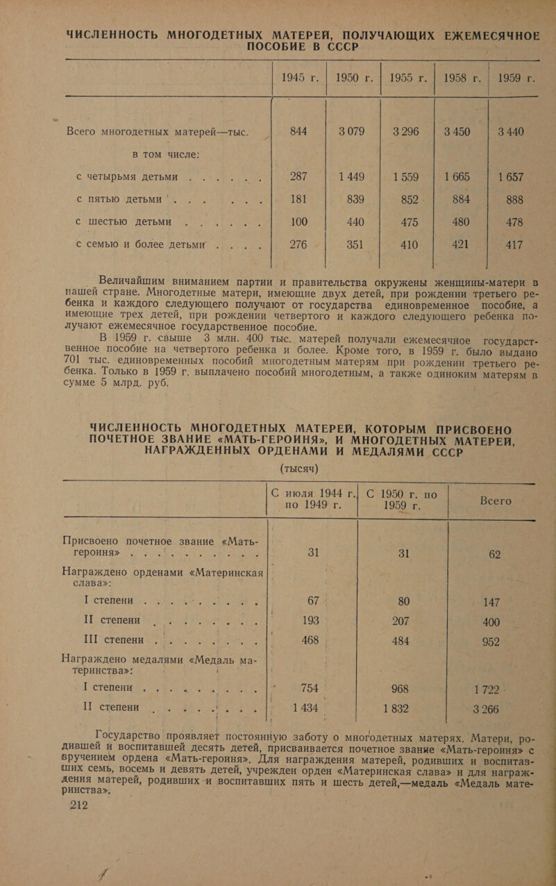 О др ‚ ыы ЧИСЛЕННОСТЬ МНОГОДЕТНЫХ МАТЕРЕЙ, ПОЛУЧАЮЩИХ ЕЖЕМЕСЯЧНОЕ `’ ПОСОБИЕ В СССР „&gt;        1945 г. | 1950 г. [1955 г. Оо В многодетных матерей—тыс. | 844 3 079 3 296 3 450 | 3440 в том ем с четырьмя детьми... . д 287 1449 1559 1 665_ 1657 с пятью детьми ИЕ а 181 839 852. 884 888 | сашестью ›летьма зо 100 440 475 480 478 с о и более детьми ....... 276 351 410 421 | 417 _ Величайшим вниманием партии и правительства окружены женщины-матери в нашей стране. Многодетные матери, имеющие двух детей, при рождении третьего ре- бенка и каждого следующего получают от государства единовременное пособие, а имеющие трех детей, при рождении четвертого и каждого следующего ребенка по- лучают ежемесячное государственное пособие. . р В 1959 г. свыше 3 млн. 400 тыс. матерей получали ежемесячное государст-. венное пособие на четвертого ребенка и более. Кроме того, в 1959 г. было выдано 701 тыс. единовременных пособий многодетным матерям при рождении третьего ре- бенка. Только в 1959 г. выплачено пособий многодетным, а также одиноким матерям в сумме 5 млрд. руб. ЧИСЛЕННОСТЬ МНОГОДЕТНЫХ МАТЕРЕЙ, КОТОРЫМ ПРИСВОЕНО ПОЧЕТНОЕ ЗВАНИЕ «МАТЬ-ГЕРОИНЯ», И МНОГОДЕТНЫХ МАТЕРЕЙ, НАГРАЖДЕННЫХ ОРДЕНАМИ И МЕДАЛЯМИ СССР (тысяч) Е р р а а С июля 1944 г. С 1950 г. по _ по 1949 г. 1959 г. х РЕ А о а =. : р Присвоено почетное звание «Мать- Всего   героиня» 31 31 62 Награждено орденами «Материнская слава»: | Е | 67. 80 ‚ЛАТ [селение Зы 207 400 ПТ степени р а 468 | 484 | 952 Награждено медалями «Медаль ма- | | теринства»: стелени ооо 4 Ч 754 968 1722. | ь | т Е 11) степени оо ет ве 29 434 1832 3266 = Государство проявляет постоянную заботу о многодетных матерях. Матери, ро- = дившей и воспитавшей десять детей, присваивается почетное звание «Мать-героиня» с вручением ордена «Мать-героиня». Для награждения матерей, родивших и воспитав- ших семь, восемь и девять детей, учрежден орден «Материнская слава» и для награж- дения матерей, родивших и воспитавших пять и шесть детей—медаль «Медаль мате- ринства». 212 