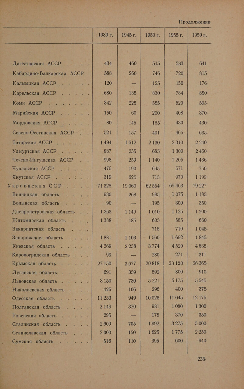 Продолжение     | ОЭ 1945 те | 1950т. 1955 1% 1959 г. Дагестанская АССР... ``: 434 460 515 533 641 Кабардино-Балкарская АССР 588 260 746 720 815 Калмыцкая АССР... 120 — 125 150 176, ЕС те, 680 185 830 784 850. А ло 342 р 555 520 595- Марийская АССР А 150 60 200 408 370; ровекая АССР. 80 145 165 430 430; Северо-Осетинская АССР ^. . | 921 157 401 465 635. В рка о о. 1494 1612 2130 2310 2240 Удмурлская АССР. г. . 887 255 685 1300 2460: Чечено-Ингушская АССР .. 998 259 1 140 1205 1436. о... 476 190 645 671 750 Якутская АССР... .. 319 625 713 970 | 1199 реке вая ССР. &lt;. | \71328 19 060 62 554 69 463 19 227 Винницкая область . . .. 930 268 985 1075 1 185. Волынская область а Ви, 90 — 195 300 350 Днепропетровская область . . 1 363 1 149 1010 1125 1 200; Житомирская область . . . 1388 185 605 585 660 Закарпатская область 718 710 1 045, Запорожская область . .. . 1881 1105 1560 1692 1 845. Е иевская ‘область ^...::.:.. 4 269 2258 3 774 4520 4 835. Кировоградская область . . . 99 — 280 271 311 Крыисказ! область, .... . | 27150 3 677 20 818 23 120 26 365- о бь ор 691 359 592 800 910: Львовская область... . . 3 150 730 5.221 5 175 5 545 Николаевская область... . 426 106 296 400 375. Одесская область . . .. . 11.283 949 10 026 11 045 12 175 Полтавская. ‘область: 2”... 2 149 320 981 1080 1 300: розевская область ``... 295 — 175 370 350. Сталинская область . . .. 2609 705 1992 3275 5 000 Станиславская область . . . 2000 150 1625 1775 2250 вумсвая область 1... 516 110 395 600 940. 238,