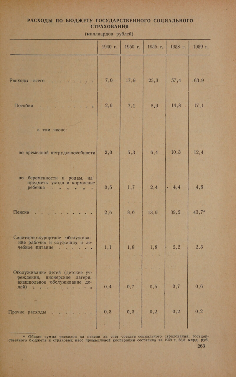       о 1 _ РАСХОДЫ ПО БЮДЖЕТУ ГОСУДАРСТВЕННОГО СОЦИАЛЬНОГО 8 | СТРАХОВАНИЯ (миллиардов рублей) 1940 г. | 1950 г. | 1955 г. | 1958 г. | 1959 г. ЕН т, 4... 7,0 17,9 25,3 57,4 ‚63,9 [256 7, 1 8,9 14,8 17,1 :: в том числе: у по временной нетрудоспособности| 2,0 5на 6,4 | 10,3 12,4 по беременности и родам, на предметы ухода и кормление ЕЕ О, ОО 0,5 |: 2,4 ‚ 4,4 4,6 не. 2,6 _ 8,0 13,9 39,5 48,7: Санаторно-курортное обслужива- | ние рабочих и служащих и ле- | чебное питание ...... р 1,8 ен ий 2.3 г Обслуживание детей (детские уч- реждения, пионерские лагеря, внешкольное обслуживание де- о А Ао о ОРЮ 0,4 0,7 0,5 0,7 0,6 уя | у. ВО Васы с. 0,3 0,3 0,2 0,2 0,2 * Общая сумма расходов на пенсии за счет средств социального страхования, государ- ственного бюджета и страховых касс промысловой кооперации составила за 1959 г. 66,8 млрд. руб. - 263 