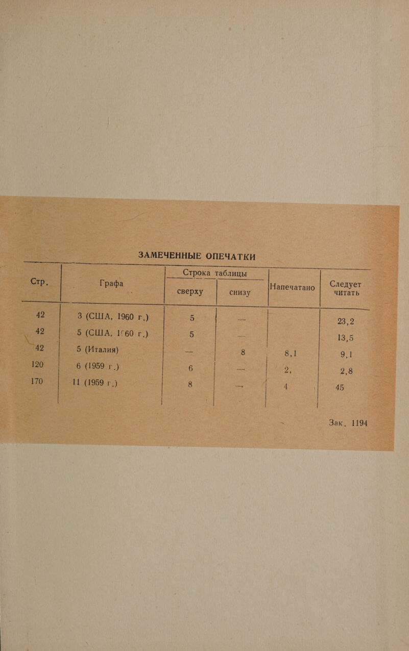 ЗАМЕЧЕННЫЕ ОПЕЧАТКИ  Строка таблицы   Стр. | Графа | о. и. Напечатано =. т 42 3 (США, 1960 г.) 5 м 23,2 42 5 (США, 1560 г.) 5 — 13,5 и | ы а 9,1 120 6 (1959 г.) р, | 2 2,8 | и. 45 170 || (1959 г.) 8 ое Зак. 1194