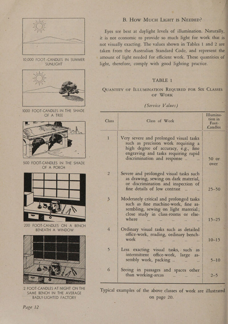 B. How MucuH LIGHT 1s NEEDED? Eyes see best at daylight levels of illumination. Naturally, it is not economic to provide so much light for work that is  not visually exacting. The values shown in Tables 1 and 2 are  taken from the Australian Standard Code, and represent the ork. The antities of — 10,000 FOOT-CANDLES IN SUMMER ce of light needed et efficient > He These quanti SUNLIGHT light, therefore, comply with good lighting practice. TABLE 1 QUANTITY OF ILLUMINATION REQUIRED FOR SIX CLASSES OF WORK   : (Service Values) 1000 FOOT-CANDLES. IN THE SHADE pee hoe ee . OF A TREE Illumina-        tion in | Class Class of Work Eaoe . (Candles 1 | Vety severe and prolonged visual tasks : | such as precision work requiring a | | high degree of accuracy, e.g., fine |. engraving and tasks requiring rapid | 7 discrimination and response. ... A [= DOOR 500 FOOT-CANDLES IN THE SHADE over OF A PORCH | 2. | Severe and prolonged visual tasks such | as drawing, sewing on dark material, or discrimination and inspection of | fine details of low contrast... a2 ae 3 Moderately critical and prolonged tasks such as fine machine-work, fine as- | sembling, sewing on light material; close study in class-rooms or else- CO, where co e sf ie = 15=2) 200 FOOT-CANDLES ON A BENCH | : é | . BENEATH A WINDOW 4 Ordinary visual tasks such as detailed | a | office-work, reading, ordinary bench- cae en | — work S. de a a .. | 10-15 5 Less exacting visual tasks,: such as |. | intermittent office-work, large as- | sembly work, packing ... is 3 jo eae les | | UD : pO Seeing in passages and spaces other | Wt =e L than working-areas ge a =i) pees | G V9 2. FOOT-CANDLES AT NIGHT ON THE Tepical : ; SAME BENCH IN THE AVERAGE ypical examples of the above classes of work are illustrated BADLY-LIGHTED FACTORY on page 20. 