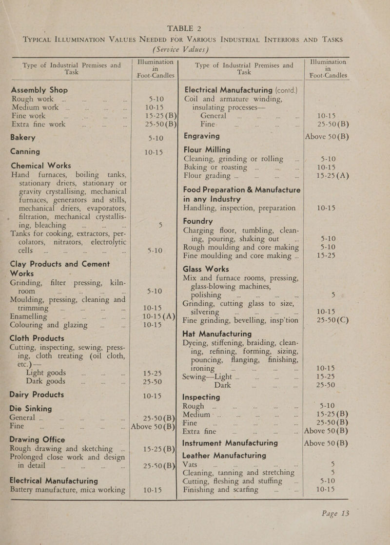e Type of Industrial Premises and Task | Illumination in Foot-Candles Type of Industrial Premises and Task Illumination in Foot-Candles  Assembly Shop Rough work Medium work Fine work Extra fine work 5-10 10-15 15-25 (B) 25-50(B)  Canning Chemical Works Hand furnaces, boiling tanks, stationary driers, stationary or gravity crystallising, mechanical furnaces, generators and stills, mechanical driers, evaporators, filtration, mechanical Sonne ing, bleaching Tanks for cooking, extractors, per- colators, nitrators, electrolytic cells ; Clay Products and Cement  Grinding, filter » PENS: kiln- room Moulding, pressing, cleaning and trimming —_... -Enamelling Colouring and glazing - Cloth Products Cutting, inspecting, sewing, press- ing, cloth treating oi cloth, etc.) — Light goods Dark goods Dairy Products Die Sinking General ... Fine Brawing Office Rough drawing and IRE hing Prolonged close work and design in detail Electrical Manufacturing Battery manufacture, mica working | 10-15 10-15 10-15 (A) 10-15 15-25 25-30 10-15 - 25-50(B) 15-25 (B) 25-50(B) 10-15 Electrical Manufacturing (contd,) Coil and armature winding, insulating processes— General ve Fine. Flour Milling Cleaning, grinding or rolling Baking or roasting - Flour grading ... Food Preparation &amp; Manufacture in any Industry Handling, inspection, preparation Foundry Charging floor, tumbling, clean- ing, pouring, shaking out Rough moulding and core making Fine moulding and core making ... Glass Works Mix and furnace rooms, pressing, glass-blowing machines, polishing : Grinding, cutting glass to size, silvering Hat Manufacturing | Dyeing, stiffening, braiding, clean- ing, refining, forming, sizing, pouncing, panglnss finishing, ironing 2 i a Sewing—Light .. Dark Inspecting Rough Medium ° Extra fine us Instrument Maseralnutine Leather Manufacturing Vats Cleaning, tanning and stretching Cutting, fleshing and stuffing Finishing and scarfing    10-15 25-50(B) 5-10 10-15 15-25(A) “VOTS 10-15 25-50(C) 10-15 15-25 25-20 5-10 15-25(B) 25-50(B) Above 50 (B) 