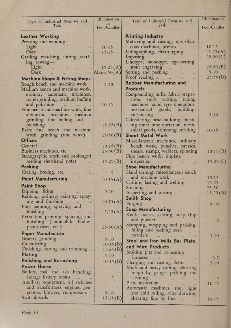 Task Leather Working Pressing and winding— Light Dark’ -.. Grading, matching, cutting, _scarf- ing, sewing— Light Dark Machine-Shops &amp; Fitting: Shops Rough bench and machine work .. Medium bench and machine work, ordinary automatic machines, rough grinding, medium buffing and polishing < Fine bench and machine work, fine automatic machines, grinding, fine buffing and polishing Extra fine bench and machine work, grinding (fine work)... Offices General Business. machines, etc. Stenographic work and biog reading shorthand notes Packing Crating, boxing, etc. Paint Manufacturing Paint Shop Dipping, firing 3 Rubbing, ordinary painting, spray. _ ing and finishing We Fine painting, spraying and finishing e Extra fine painting, spraying and finishing (automobile bodies, piano cases, etc.) ... Paper Manufacture Beaters, grinding Calendering Finishing, cutting and trimming .. Plating Polishing and Burnishing Power House : Boilers, coal and ash handling, storage battery rooms Auxiliary equipment, oil switches and transformers, engines, gen- erators, blowers, compressors ... Switchboards Illumination 10-15 L525 15-25(A)  5-10 TO15 15-25(B) 25-50(B) 10-15 (B) 25-50(B)  15-25 (B) 5 -10-15(A) 5-10  10-15 (A) 15:25(A) 25-50(A) 5-10 10-15 (B) 15-25 (B) 5-10  5-10 09-2513)    Task Hoot Candles Printing Industry Matrixing and casting, miscellan- eous machines, presses 10-15 4 Lithographing, electrotyping 15-25(A) Imposing = 25-50(C) 4 Linotype, monotype, “type-setting, stone engraving fa 25-50(B) Sorting and packing 5-10 Proof reading -. 25-50(B) Rubber Manufacturing ana Products Compounding mills, fabric prepar- ation, stock cutting, tubing machines, solid tyre operations, | mechanical’ goods, building, vulcanising — ... 5-10 Calendering, bead building, ‘finish- _ ing inner tube operation, mech- anical goods, trimming, treading 10-15 Sheet Metal Work | eas Miscellaneous machines, ordinary bench work, punches, presses, | . shears, stamps, welders, spinning 10-15(B) ~ Fine bench work, oe . inspection 15-25 (C) Shoe Manufacturing. | Hand turning; miscellaneous bench _ and machine work 10-15 Cutting, lasting and eh 15-25 Sutching ... 25-5003 Inspecting and sorting 15-25(A)™ Smith Shop | a Forging ... : 5-10 Soap Manifaclucne Kettle houses, cutting, soap chip. and powder nf : 5 Stamping, wrapping and packing, filling and packing soap powders. 5-10 Steel and fron Mills, Bar, Plate and Wire Products . Soaking pits and re-heating furnaces : 9.5 Charging and casting floors 5-10 Muck and heavy rolling, shearing rough, by gauge, aes and cleaning oe Plate inspection 10-15 Automatic machines, rod, light and cold rolling, wire drawing, shearing fine by line 10-15