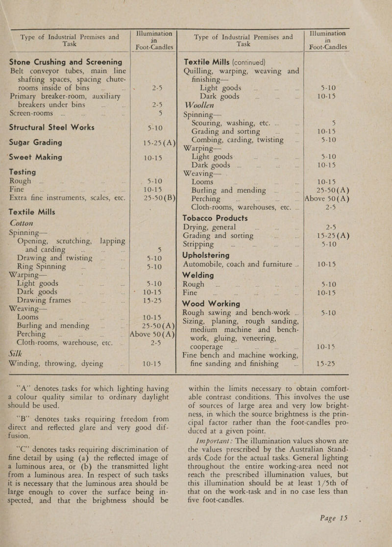 Type of Industrial Premises and ee or ee a _ Foot-Candles Stone Crushing and Screening Belt conveyor tubes, main line shafting spaces, spacing chute- | rooms inside of bins _... Coals 2-5 Primary breaker-room, auxiliary breakers under bins a e 2-5 Screen-rooms _... ~ 2 : 5 Structural Steel Works 5-10 Sugar Grading 15-25 (A) ‘Sweet Making 10-15 Testing | Rough , 3710 Fine 10-15 _ Extra fine instruments, scales, etc. 25-50(B) Textile Mills Cotton Spinning— Opening, scrutching, lapping and carding __.... 2 5: rs Drawing and twisting 5-10 Ring Spinning 5-10 Warping— Light goods 5-10 Dark goods 10-15 Drawing frames 15-25 Weaving — Looms aN 10-15 Burling and mending er 25-0} Perching .. |Above 50(A) Cloth-rooms, warehouse, Stein: 2-5 Silk Winding, throwing, dyeing 10-15  a colour quality similar to ordinary daylight should be used. _ “B” denotes tasks requiring freedom from direct and reflected glare and very good dif- fusion. ae denotes tasks requiring discrimination of fine detail by using (a) the reflected image of a luminous area, or (b) the transmitted light from a luminous area. In respect of such tasks _it is necessary that the luminous area should be large enough to cover the surface being in- spected, and that the brightness should be Type of Industrial Premises and Task Textile Mills (continued) Quilling, warping, weaving and finishing— JJumination Light goods 5-10 Dark goods 10-15 Woollen Spinning— Scouring, washing, etc. Pa Grading and sorting 10-15 Combing, carding, twisting 5-10 Warping— Light goods: 5-10 Dark goods 10-15 Weaving— . Looms 10-15 Burling and mending es 25-50(A) Perching .. |Above 50(A) Cloth-rooms, warehouses, = eRe 2-5 Tobacco Products Drying, general! 2-5 Grading and eee 15-25(A) Stripping 5-10 Upholstering Automobile, coach and furniture .. 10-15 Welding | Rough © 5-10 Fine 10-15 Wood Working ee Rough sawing and bench-work .. 5-10 Sizing, planing, rough sanding, medium machine and_ bench- work, gluing, veneering, cooperage... TOES, Fine bench and machine working, fine sanding and finishing 15-25 within the limits necessary to obtain comfort- able contrast conditions. This involves the use of sources of large area and. very low bright- ness, in which the source brightness is the prin- cipal factor rather than the foot-candles pro- duced at a given point. Important: The illumination values shown are the values prescribed by the Australian Stand- ards Code for the actual tasks. General lighting throughout the entire working-area need not reach the prescribed illumination values, but this illumination should be at least 1 /5th of that on the work-task and in no case less than five foot-candles. Pagers