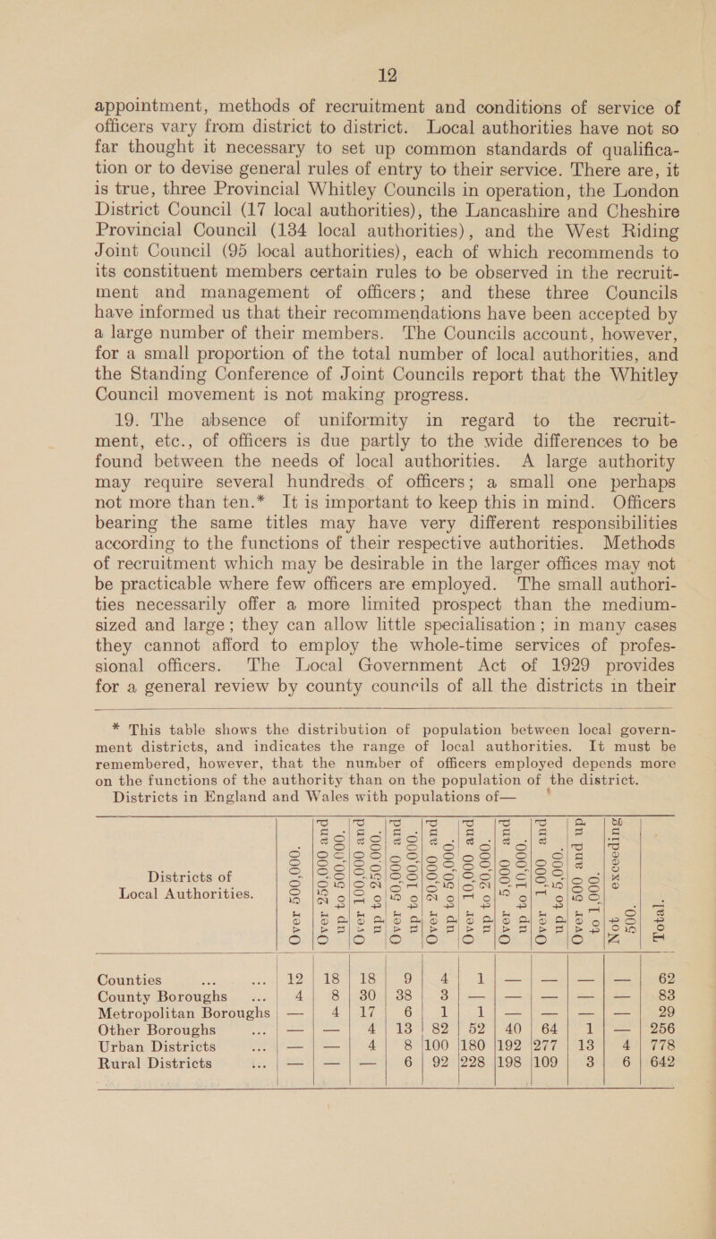 appointment, methods of recruitment and conditions of service of officers vary from district to district. Local authorities have not so far thought it necessary to set up common standards of qualifica- tion or to devise general rules of entry to their service. There are, it is true, three Provincial Whitley Councils in operation, the London District Council (17 local authorities), the Lancashire and Cheshire Provincial Council (184 local authorities), and the West Riding Joint Council (95 local authorities), each of which recommends to its constituent members certain rules to be observed in the recruit- ment and management of officers; and these three Councils have informed us that their recommendations have been accepted by a large number of their members. The Councils account, however, for a small proportion of the total number of local authorities, and the Standing Conference of Joint Councils report that the Whitley Council movement is not making progress. 19. The absence of uniformity in regard to the recruit- ment, etc., of officers is due partly to the wide differences to be found between the needs of local authorities. A large authority may require several hundreds of officers; a small one perhaps not more than ten.* It is important to keep this in mind. Officers bearing the same titles may have very different responsibilities according to the functions of their respective authorities. Methods of recruitment which may be desirable in the larger offices may not be practicable where few officers are employed. The small authori- ties necessarily offer a more limited prospect than the medium- sized and large; they can allow little specialisation ; in many cases they cannot afford to employ the whole-time services of profes- sional officers. The local Government Act of 1929 provides for a general review by county counrils of all the districts in their   * This table shows the distribution of population between local govern- ment districts, and indicates the range of local authorities. It must be remembered, however, that the number of officers employed depends more on the functions of the authority than on the population of the district. Districts in England and Wales with populations of— .     See eae eee @ |Ssleale cee Sele cea a. Districts of = lISSSBISSISCDSS/SclSSlog| x sees DWIIOAN SAOSIN! =A] 1901S S| O Local Authorities. 2 PS 6S ol olM ols ol ol oleae : Ne ™~ | _ a) ~ 3S _» ae are 3 |S ol 8 el 5 oS a) 8 ol So) Se) Geis sles Be OS SS Se Sh ri ee OG ase, OP HO ENS GT a RO Te Baie es Vices eS Counties LNs eta aaly Dy bea ae 9 4 fe es eens ee 62 County Boroughs 4 oleae: PS is te) 3;—/—|—|—|]—| 83 Metropolitan Boroughs | — ya ee 6 1 i ee ee | eatin (ee, 29 Other Boroughs —|— AV toe | B25) 52 1-40 1 Ge 1 | — | 256 Urban Districts — | — 4 8 100 |180 |192 |277 | 18 4 | 778 Rural Districts — | — | — 6 | 92 |228 |198 |109 3 6 | 642        