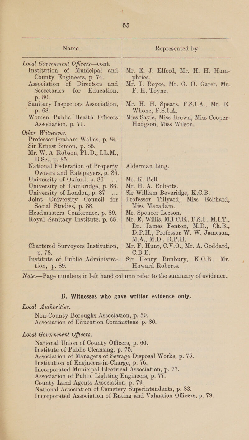 Name. Represented by Local Government Officers—cont. Institution of Municipal and County Engineers, p. 74. Association of Directors Secretaries for p. 80. Sanitary Inspectors Association, aps 68: Women Public Health Officers Association, p. 71. Other Witnesses. Professor Graham Wallas, p. 84. Sir Ernest Simon, p. 85. Mr. W. A. Robson, Ph.D., LL.M., B.Se., p. 85. National Federation of Property and Education, University of Oxford, p. 86... University of Cambridge, p. 86. University of London, p. 87 Joint University Council for Social Studies, p. 88. Headmasters Conference, p. 89. Royal Sanitary Institute, p. 68. Chartered Surveyors Institution, p.08. Institute of Public Administra- PION, H.-S; Mr. K. J. Elford, Mr. H. H. Hum- phries. Mr. T. Boyce, Mr. G. H. Gater, Mr. I’. H. Toyne. Mr. H. H. Spears, F.S8.1.A., Mr. HE. Whone, F.S.1.A. Miss Sayle, Miss Brown, Miss Cooper- Hodgson, Miss Wilson. Alderman Ling. Mr. K. Bell. Mr. H. A. Roberts. Sir William Beveridge, K.C.B. Professor Tillyard, Miss Eckhard, Miss Macadam. Mr. Spencer Leeson. Mr. KE. Willis, M.I.C.H., F.S.1., M.L.T.,. Dr. James Fenton, M.D., Ch.B..,. D.P.H., Professor W. W. Jameson, M.A., M.D., D.P.H. Mr. F. Hunt, C.V.O., Mr. A. Goddard, C.B.E. Sir Henry Bunbury, Howard Roberts. K.C.B., Mr. Local Authorities. Local Government Officers.