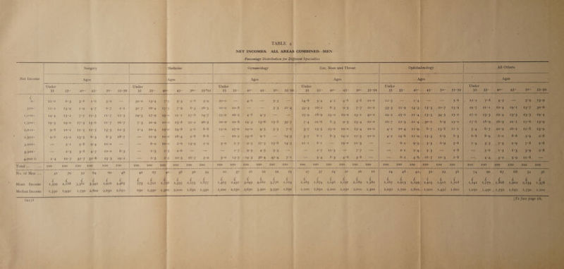 TABLE 9h - ah:                  NET INCOMES. ALL AREAS COMBINED--MEN Pevycentage Distribution for Diffeve Specialties ok Surgery | Medicine - Gynaecology ; e} Ear, Nose and Throat : : &lt; Net Income Ages _ Ages | Ages ; Under Under | Under 35 Se 4H tS ANS 5 yo} 35 Bee; 40- 45- 50S 555 09 Syn fee 40- 45- 507.) 32Rae’ £ 7 . o- 22-0 (O's} 3S) ya 6 5:0 —— 39-00) paged 75 5°3 278 5°9 20:0 — 6 428 —_— 5°3. 500- meio 13°9 DOusea 7 6:7 iE 3I°7 164 Se 5 Tag 8 3une 20.5 20'0 10-8 — — 5:3 6 21 eee 1,990- 24°4 15:2 Whig fake Say Ty n&gt; 195 © 17*OQ—aeaeeo “20-7 27-8) 2 14°7 25 70%) 206 2) tmendO 4°5 — — 1,500~ 19°5 TO70) * 17-3756 Tis ear Os 7, 7°3 20°9 NRO E5°S° 2292) 1 2605 10° 10:8. 14°3 13°6 &gt;&gt; 158 --3'5&lt;9m 2,090~ 9°8 TOtk, 3. Et “Siaemer 5 L303) eke 5 2°4 0'4 4§t0 15:'8 5:0 8°8 150s 772770 GEO &lt;0 eans 5°33 7 2,500- 9°58 T5*2° 163 5eno 3 Sess lery, — II‘g Oro 184 2°8 8-8 =) 4 6. 272328 gl — 14°3 3,000— = 5-1 5°8 9°74 10‘o — — 6:0. Toso 2°65 4139 29 h 5:0. 2:7 Oo 57 2793 2 Thon meee 3,500- a 25 5°38 o7 10-0 1 i Pate I*5 2°5 2:6 — = a 2° 75a.9'S 4°5 agg cae 4,000 + 2°4 T2°7. 32°97 Mae Bs 7 23°3- ©2952.» a I°5 Be 5 1 TONS) is 16 7 5°9 5°90 13°5 Mi4*F 36°40 Yaz 4 7% Total... Bee | LOO: 100 100 =100 Too ~—- 100 : 100. +100 100 100 100 100 100 100-100 100 100 100 No. of Men ... 4I 79 52 Te4 60 48 4 67 40 38 36 34 20 37a 2t 22 19 4 | : af +&gt; 4S £ i ae £ £ £ £ eo £ tive £ £ £ yee iz ££ ih Oe ee Mean Income ae 2,188 3,381 3,341 2,916 3,465 773° 1,720 hgge8 2,355 9 2:275 1,877 1,465 2,431 3,045 4,082 3,776 2,114 1,283 1,874 2,246 — “280s A388 errors TOT: Median Income 15350 1,950 2,750 2,800: 2,650 2,650 | 650 1,550 1,500 2,000 1,850 1,550 | 1,200 - 2,150 2,650 3,300 3,550 1,850 1,100 § 1,650 . 2,200 2,250 - 2,000. 1,300 |. 1,050 ; : f : ‘ : 2 ele oi i a 5 hala 62178 i 4 a ¢ 