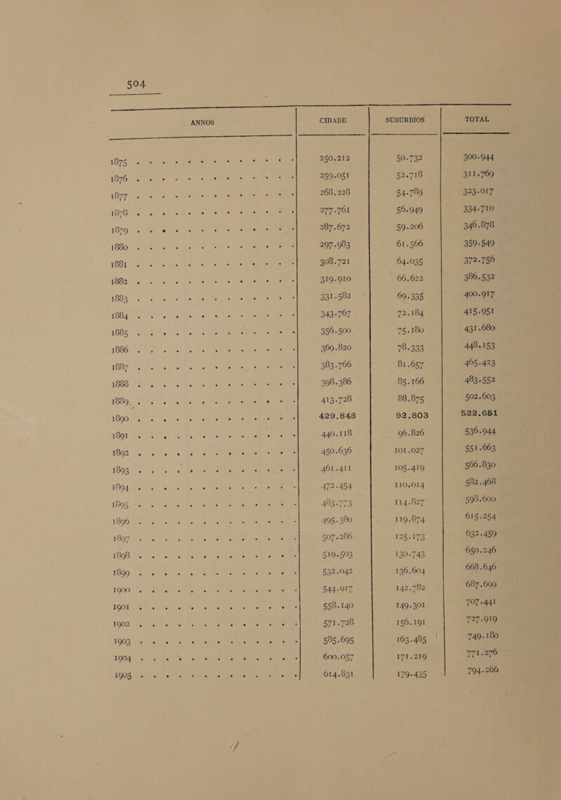 TOOL Ds 16002] 5 1893 » 1694 1095 1396 1897 1898 1899 1900 OO 1902 1903 1904 1905  CIDADE 319.910 231.582 343.767 356.500 369.820 383.766 398.386 413.728 429,848 440. II6 50. 52. 54. só. ór. 64. “66, 69. 75» TO 81. 85. 88. 92 96. IOI 105. 110. 166 875 826 419 OI4 219 435 TOTAL 300.944 311.769 229 017 334+710 346.878 359-549 372.756 396.532 400.917 415.951 431.680 448.153 465.423 483.552 502.603 536.944 551.663 566.830 502.460 599.600 615.254 632.459 650.246 668.646 687.699 707.441 727.919 749-180 771.276 794.266