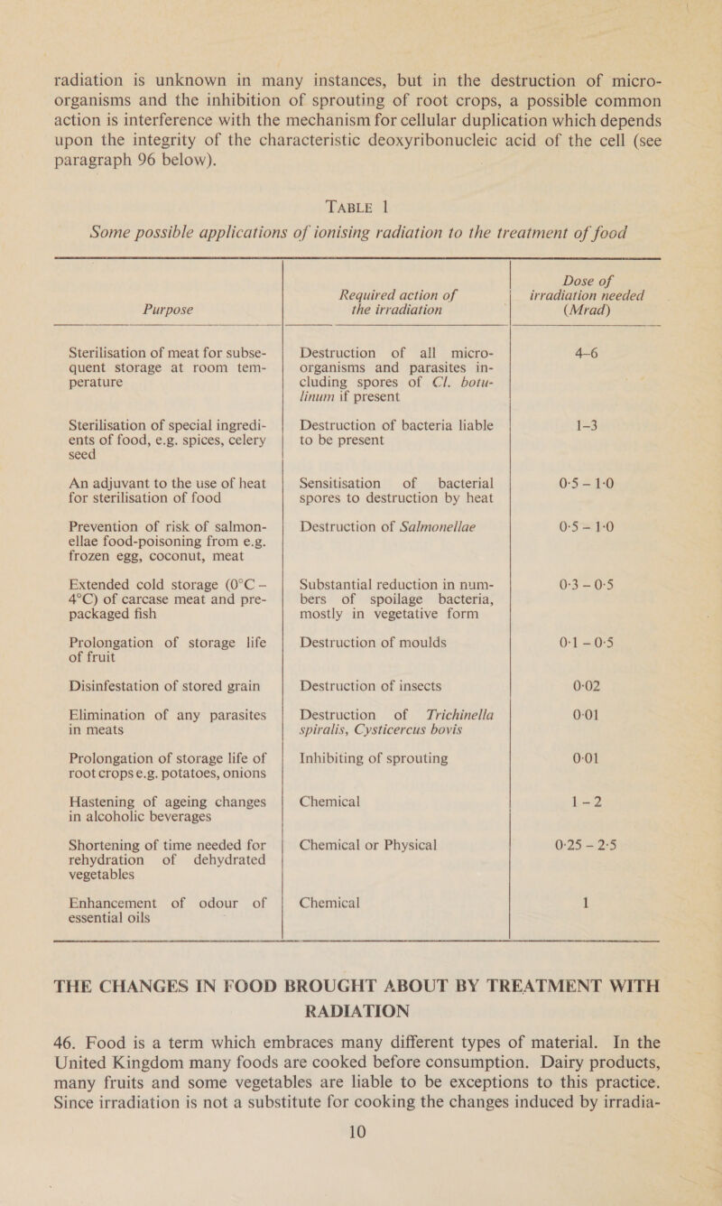 radiation is unknown in many instances, but in the destruction of micro- organisms and the inhibition of sprouting of root crops, a possible common action is interference with the mechanism for cellular duplication which depends upon the integrity of the characteristic deoxyribonucleic acid of the cell (see paragraph 96 below). | TABLE 1 Some possible applications of ionising radiation to the treatment of food  Required action of  Dose of  rehydration of dehydrated vegetables Enhancement of odour of Chemical essential oils Purpose the irradiation the irradiation” — | (Mrad) Sterilisation of meat for subse- Destruction of all micro- quent storage at room tem- organisms and parasites in- perature cluding spores of Cl. botu- linum if present Sterilisation of special ingredi- Destruction of bacteria liable 3 ents of food, e.g. spices, celery to be present seed An adjuvant to the use of heat Sensitisation of bacterial 0-5-1:0 for sterilisation of food spores to destruction by heat Prevention of risk of salmon- Destruction of Salmonellae 0-5 — 1:0 ellae food-poisoning from e.g. frozen egg, coconut, meat Extended cold storage (0°C — Substantial reduction in num- 0-3 — 0-5 4°C) of carcase meat and pre- bers of spoilage bacteria, packaged fish mostly in vegetative form Prolongation of storage life Destruction of moulds 0-1 -—0-5 of fruit Disinfestation of stored grain Destruction of insects 0-02 Elimination of any parasites Destruction of Trichinella 0-01 in meats spiralis, Cysticercus bovis Prolongation of storage life of Inhibiting of sprouting 0-01 root crops e.g. potatoes, onions Hastening of ageing changes Chemical in alcoholic beverages Shortening of time needed for Chemical or Physical 0:25 — 2:5 THE CHANGES IN FCOD BROUGHT ABOUT BY TREATMENT WITH RADIATION 46. Food is a term which embraces many different types of material. In the United Kingdom many foods are cooked before consumption. Dairy products, many fruits and some vegetables are liable to be exceptions to this practice. Since irradiation is not a substitute for cooking the changes induced by irradia-