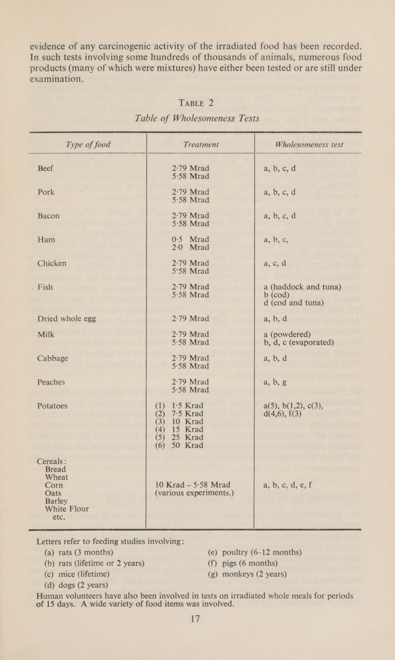 evidence of any carcinogenic activity of the irradiated food has been recorded. In such tests involving some hundreds of thousands of animals, numerous food products (many of which were mixtures) have either been tested or are still under examination. TABLE 2 Table of Wholesomeness Tests   Type of food Treatment Wholesomeness test Beef 2:79 Mrad a,.0,C.-d 5:58 Mrad Pork 2:79 Mrad a 0 | 5:58 Mrad Bacon 2:79 Mrad a, 0; 6.4 5-58 Mrad Ham 0-5 Mrad AaDot, 2:0 Mrad Chicken 2:79 Mrad a. cid 5°58 Mrad Fish 2:79 Mrad a (haddock and tuna) 5:58 Mrad b (cod) d (cod and tuna) Dried whole egg 2:79 Mrad anod Milk 2:79 Mrad a (powdered) 5-58 Mrad b, d, c (evaporated) Cabbage 2:79 Mrad a,. b,c 5-58 Mrad Peaches 2°79 Mrad a; D, &amp; 5:58 Mrad Potatoes (1) 1-5 Krad a(5); 6(1,2); eG): (2) 7:5 Krad d(4,6), f(3) (3) 10 Krad (4) 15 Krad (5) 25 Krad (6) 50 Krad Cereals: Bread Wheat Corn 10 Krad — 5:58 Mrad a, b,eod5<¢,f Oats (various experiments.) Barley White Flour etc.  (e) poultry (6-12 months) (f) pigs (6 months) (g) monkeys (2 years)