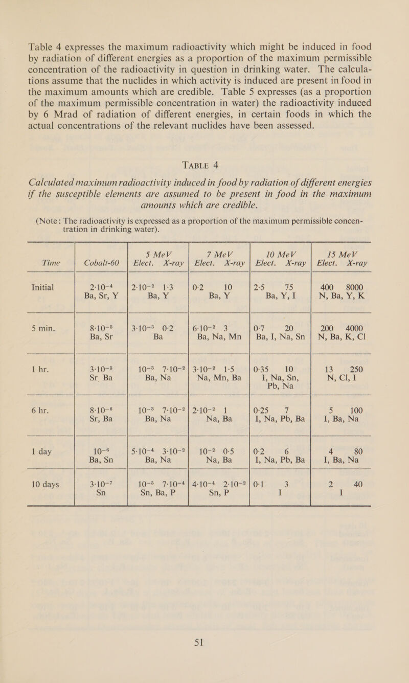 by radiation of different energies as a proportion of the maximum permissible concentration of the radioactivity in question in drinking water. The calcula- tions assume that the nuclides in which activity is induced are present in food in the maximum amounts which are credible. Table 5 expresses (as a proportion of the maximum permissible concentration in water) the radioactivity induced by 6 Mrad of radiation of different energies, in certain foods in which the actual concentrations of the relevant nuclides have been assessed. TABLE 4 Calculated maximum radioactivity induced in food by radiation of different energies if the susceptible elements are assumed to be present in food in the maximum amounts which are credible. (Note: The radioactivity is expressed as a proportion of the maximum permissible concen- tration in drinking water). 5 MeV 7 MeV 10 MeV 15 MeV Time Cobalt-60 | Elect. X-ray | Elect. X-ray | Elect. X-ray | Elect. X-ray Initial ZA 2 OS 0-2 10 2°5 75 400 8000 Ba, Sr, Y Ba, Y Ba, Y Ba, N, Ba, Y, K 5 min. 8-107° S102 “O02 610% 3 0:7 20 200 4000 Ba, Sr Ba Ba, Na, Mn | Ba, I, Na, Sn | N, Ba, K, Cl i he. 3105 107 7 ORs SHO = FS 0-35 10 13 250 Sr Ba Ba, Na Na, Mn, Ba I, Na, Sn, N, CLI Pb, Na 6 hr. 8:-10-° 16&gt;, 710-7) 210 1 0-25 a 5) 100 Sr, Ba Ba, Na Na, Ba I, Na, Pb, Ba I, Ba, Na 1 day {o-* S10s%) S5Oe es 102 0-5 0:2 6 4 80 Ba, Sn Ba, Na Na, Ba I, Na, Pb, Ba I, Ba, Na 10 days 210° LO aFAOrS 4-10 * 5 2310=7) 01 3 2 40 Sn Sn. _Ba,.P Sn,.P I I  SI