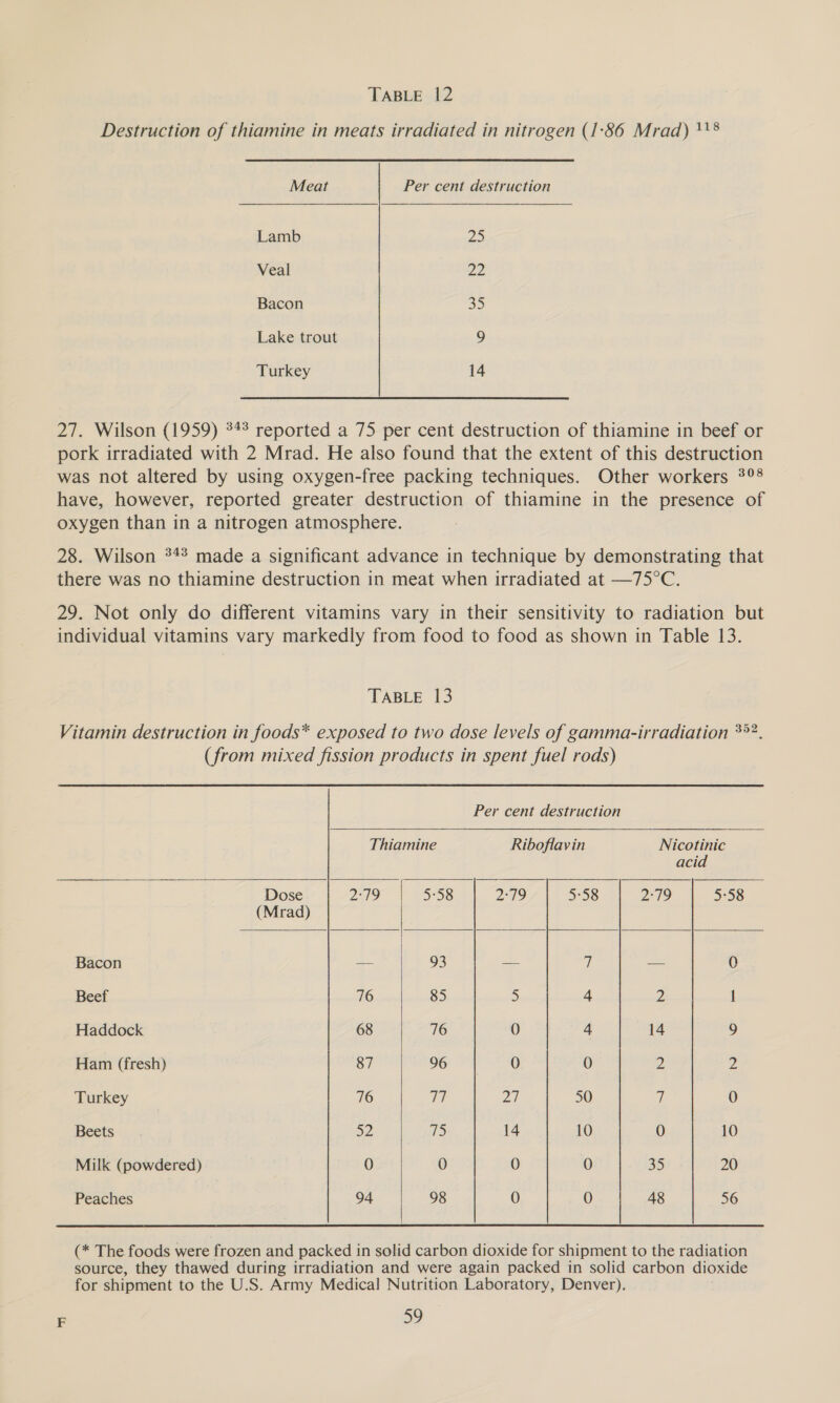 Destruction of thiamine in meats irradiated in nitrogen (1-86 Mrad) 118   Meat Per cent destruction Lamb pas Veal 22 Bacon 35 Lake trout 9 Turkey 14 27. Wilson (1959) 343 reported a 75 per cent destruction of thiamine in beef or pork irradiated with 2 Mrad. He also found that the extent of this destruction was not altered by using oxygen-free packing techniques. Other workers 3°° have, however, reported greater destruction of thiamine in the presence of oxygen than in a nitrogen atmosphere. 28. Wilson *42 made a significant advance in technique by demonstrating that there was no thiamine destruction in meat when irradiated at —75°C. 29. Not only do different vitamins vary in their sensitivity to radiation but individual vitamins vary markedly from food to food as shown in Table 13. TABLE 13 Vitamin destruction in foods* exposed to two dose levels of gamma-irradiation *°?. (from mixed fission products in spent fuel rods) Per cent destruction    Tiianiue Ribose. = Neen acid Dose 279 5-58 3-79 5-58 2°19 5-58 (Mrad) Bacon — oS _ i — 0 Beef 76 85 5 4 2 i Haddock 68 76 0 4 14 9 Ham (fresh) 87 las | 0 0 2 2 Turkey 76 VT Pag 50 7 0 Beets 52 75 14 10 0 10 Milk (powdered) 0 0 0 0 35 20 Peaches 94 98 0 0 48 56  