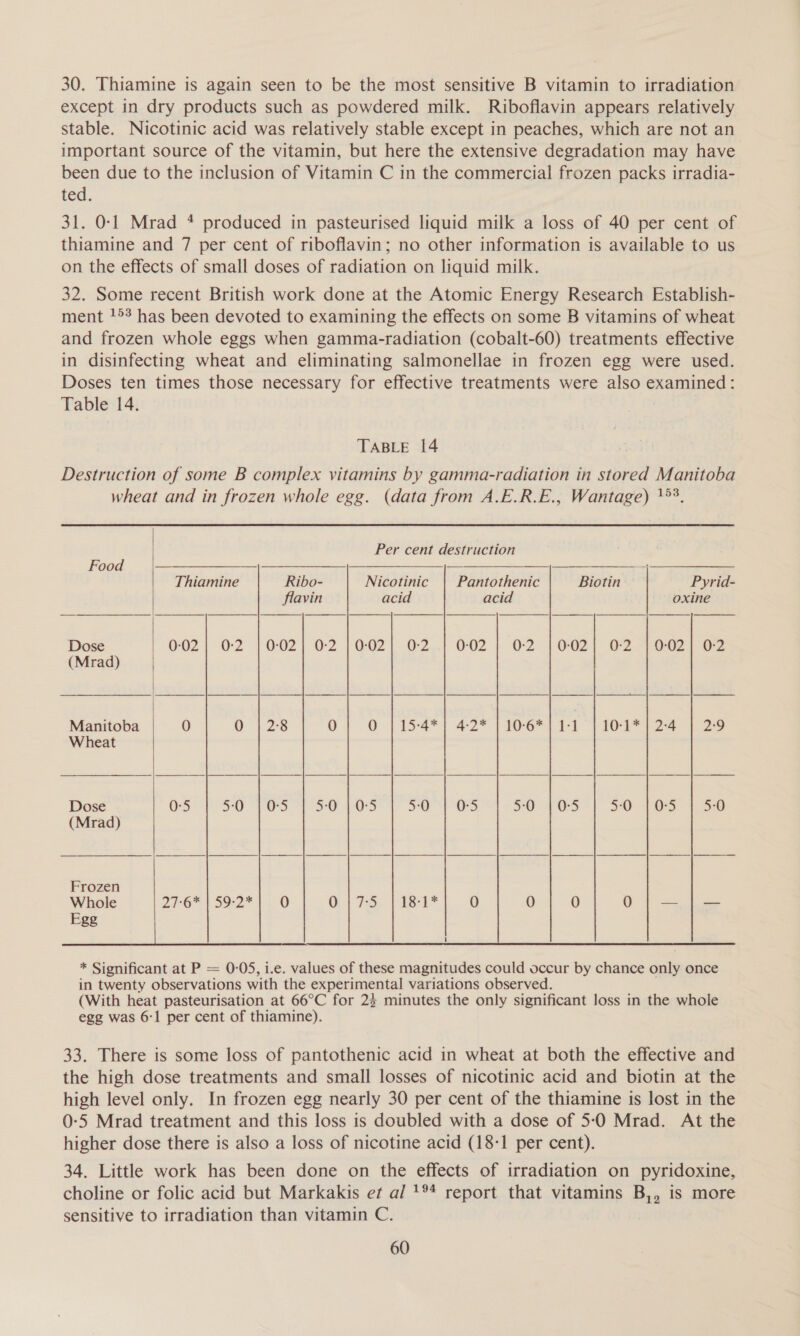 30. Thiamine is again seen to be the most sensitive B vitamin to irradiation except in dry products such as powdered milk. Riboflavin appears relatively stable. Nicotinic acid was relatively stable except in peaches, which are not an important source of the vitamin, but here the extensive degradation may have been due to the inclusion of Vitamin C in the commercial frozen packs irradia- ted. 31. 0-1 Mrad * produced in pasteurised liquid milk a loss of 40 per cent of thiamine and 7 per cent of riboflavin; no other information is available to us on the effects of small doses of radiation on liquid milk. 32. Some recent British work done at the Atomic Energy Research Establish- ment 1°? has been devoted to examining the effects on some B vitamins of wheat and frozen whole eggs when gamma-radiation (cobalt-60) treatments effective in disinfecting wheat and eliminating salmonellae in frozen egg were used. Doses ten times those necessary for effective treatments were also examined: Table 14. TABLE 14 Destruction of some B complex vitamins by gamma-radiation in stored Manitoba wheat and in frozen whole egg. (data from A.E.R.E., Wantage) }°°. Per cent destruction    Food a — ae ee Thiamine Ribo- Nicotinic | Pantothenic Biotin Pyrid- flavin acid acid oxine Dose 0-02 | 02 1002) 0-2 |G02| O02.) 002 | O2 1002) 02. 7002) B (Mrad) Manitoba 0 1.28 0 Q | 15-4* | 4:2* | 10-6*1 1-1 “| 10°9* | 24 1 29 Wheat Dose 0-5 50 105 (Mrad) Frozen Whole 21'°6* 4 59:2* 0 Egg   * Significant at P = 0-05, i.e. values of these magnitudes could occur by chance only once in twenty observations with the experimental variations observed. (With heat pasteurisation at 66°C for 2} minutes the only significant loss in the whole egg was 6:1 per cent of thiamine). 33. There is some loss of pantothenic acid in wheat at both the effective and the high dose treatments and small losses of nicotinic acid and biotin at the high level only. In frozen egg nearly 30 per cent of the thiamine is lost in the 0-5 Mrad treatment and this loss is doubled with a dose of 5-0 Mrad. At the higher dose there is also a loss of nicotine acid (18-1 per cent). 34. Little work has been done on the effects of irradiation on pyridoxine, choline or folic acid but Markakis et al 1°* report that vitamins B,, is more sensitive to irradiation than vitamin C.