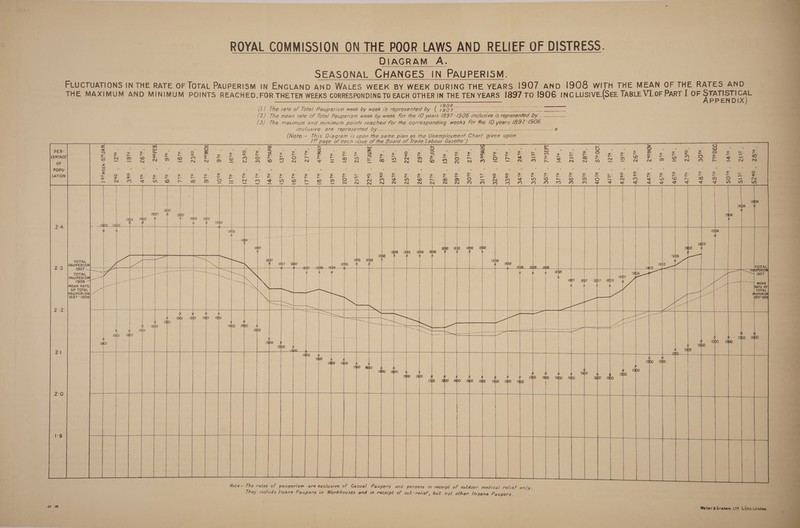 ROYAL COMMISSION ON THE POOR LAWS AND RELIEF OF DISTRESS. DIAGRAM A. SEASONAL CHANGES IN PAUPERISM. FLUCTUATIONS IN THE RATE OF ToTAL PAUPERISM IN ENGLAND AND WALES WEEK BY WEEK DURING THE YEARS 1907 ano 1908 WITH THE MEAN OF THE RATES AND THE MAXIMUM AND MINIMUM POINTS REACHED, FOR THETEN WEEKS CORRESPONDING TO EACH OTHER IN THE TEN YEARS 1897 TO [906 INCLUSIVE.(SEE TABLE VL oF ParT I OF STATISTICAL  0 APPENDIX) (/.) The rate of Tote! Pauperism week by week 1s represented by L4OOF 0 ee? ee A ee (2) The mean rate of Total Pauperism week by week for the 10 years (897-1906 inclusive 1s represented by _.----------- (3) The maximum and minimum points reached for the corresponding weeks for the 10 years 1897-1906. inclusive” Gre represented Dine oss ices he ee x (Note:- This Diagram /s upon the same plan_as the Unemployment Chart given upon /57 page of each sssue of the Board of Trade Labour Gazette.) z= ma) = [= &gt; el eae OE 1S een ee a ee 2 oy nC inion an Er be = ; o = &lt;x uu : S = a. =z : F : : — : : : =) : z Ta - oO : &gt; se ud = = x = = _ ae is) = x Q- = tI x = = x oa = cL oe a- x. &gt; =- x=: awe:r ix =: 5 Ww b: zc One x: = = = x. 2 i = ie -E ce et BS ene ee ore ee ey Eom ee RD URDU Um06UEDl Om hUR Oe Be) Be ee Be RR ie Go om ee oe OR Oh ear en See ee Deseo 8 ON a 8 OS oe 2 Sn F 5 © 8 &amp; wo BY 2 GF aS kh wo 8 Bae wm, F = a Sy So De ee Oi ee re = = : &gt; : : : 2 i i SPreRe eerie ar: Baleares Bik: -—x1n 7m ¢t¢ Hh © FP OH PG = (2TH 131 (4TH ISTH {6TH (77H 1TH [9TH 207 21ST 22ND 23R0 24.TH 251 26TH 27TH 28TH 29TH 30TH 3| Si; 32N0 33RD 341 357 36TH —-| 377 38TH 39TH 40TH 4|ST A2NO ——-—43R0 4.A.TH ASTH AGTH 47TH 481 agit 50TH 5|sT 52N0                                                      sehde dei leedetades t Note:- The rates of pauperism are exclusive of Casual Paupers and persons in receipt of outdoor medical relief only. They include Insane Paupers in Workhouses and in receipt of out-relief, bul mol other Insane Paupers                                             Weller &amp;Graham,L*® Litho. London. 