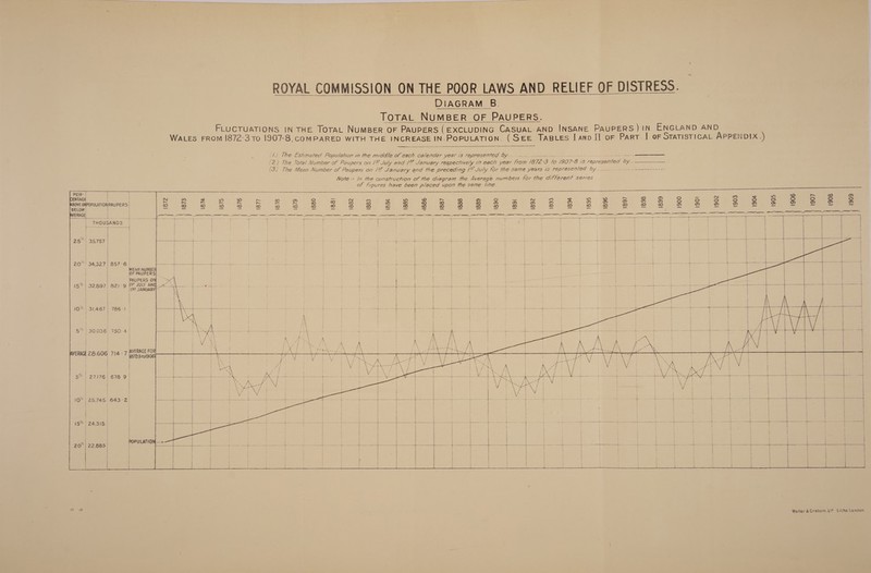  ROYAL COMMISSION ON THE POOR LAWS AND RELIEF OF DISTRESS. DIAGRAM B. TOTAL NUMBER OF PAUPERS. FLUCTUATIONS IN THE TOTAL NUMBER OF PAUPERS (EXCLUDING CASUAL AND INSANE PauPERS)IN ENGLAND AND WALES FROM 1872-3 To 1907-8, COMPARED WITH THE INCREASE IN-PoPULATION. (SEE TaBLes [ano JI oF Part J oF Statistical APPENDIX.)      (1) The Estimated Population in the middle of each calender year 1s represented by... --- (2) The Total Number of Peupers on 15 July and 15? January respectively 17 each year from 1872 3 fo /907- 8 is represented by... (3.) The Mean Number of Paupers on /3f January and the preceding /*/ July for the same years 1s represented by... Note :- In the construction of the diagram the Average numbers for the different series of figures have been placed upon the seme sine.     | | PAUPERS |                   * 2 21-9 IST JULY AND a is &gt; B97) e 2 IS JANUARYT”             10” | 31,467 | 786°}     a a 5” | 30.036) 750-4 | baat 2]            5% | 27176| 6789    ! | | } | ' | | | | | | |                                 ! | | | | ee | | . | | | | | 10” | 25.785) 643-2. | ‘ane, oon ee eee | i ; | | 15* | 24.315 | peo bt s Seeman REPS: ee ae | | | | | | | ; | / A | PULATION &gt; | | | 20*| 22.085) Po meme meas Camm ae 3 | ae ioe | |    Weller &amp; Graham, Lt4 Litho. London.