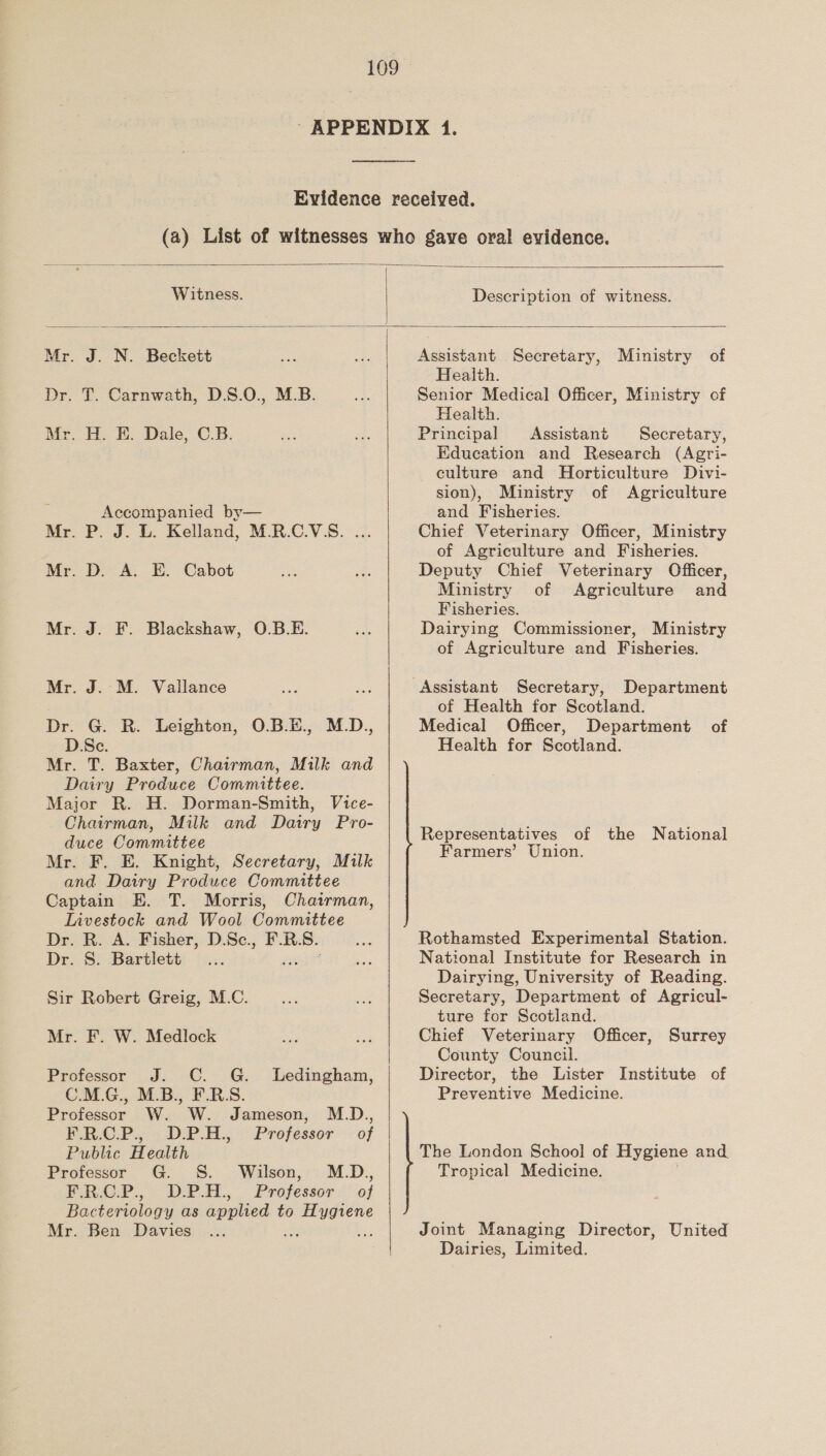   Witness. Description of witness.  Mr. J. N. Beckett Dr. T. Carnwath, D.S.0., M.B. Mr. H. KE. Dale, C.B. Accompanied by— Mr. P. J. L. Kelland, M.R.C.VS. ... Mr. D. A. E. Cabot Mr. J. F. Blackshaw, O.B.E. Mr. J. M. Vallance Dr. G. R. Leighton, O.B.E., M.D., D.Sc. Mr. T. Baxter, Chairman, Milk and Dairy Produce Committee. Major R. H. Dorman-Smith, Vice- Chairman, Milk and Dairy Pro- duce Committee Mr. F. E. Knight, Secretary, Milk and Dairy Produce Committee Captain E. T. Morris, Chairman, Livestock and Wool Committee Dr. R. A. Fisher, D.Sc., P.R.S. Dr. S. Bartlett Sir Robert Greig, M.C. Mr. F. W. Medlock Professor J. C. G. Ledingham, C.M.G., M.B., F.R.S. Professor W. W. Jameson, M.D., FRCP, = D2. &lt; Professor: of Public Health Protessor, “-G.-.-S.. .-Walson,7: M.D., F.R.C.P., D.P.H., Professor of Bacteriology as applied t to Mr. Ben Davies i es    Assistant Secretary, Ministry of Health. Senior Medical Officer, Ministry of Health. Principal Assistant Secretary, Education and Research (Agrti- culture and Horticulture Divi- sion), Ministry of Agriculture and Fisheries. Chief Veterinary Officer, Ministry of Agriculture and Fisheries. Deputy Chief Veterinary Officer, Ministry of Agriculture and Fisheries. Dairying Commissioner, Ministry of Agriculture and Fisheries. of Health for Scotland. Medical Officer, Department of Health for Scotland. Representatives of the National Farmers’ Union. Rothamsted Experimental Station. National Institute for Research in Dairying, University of Reading. Secretary, Department of Agricul- ture for Scotland. Chief Veterinary Officer, Surrey County Council. Director, the Lister Institute of Preventive Medicine. The London School of Hygiene and Tropical Medicine. Joint Managing Director, United Dairies, Limited.