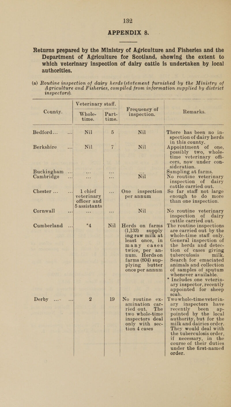 APPENDIX 8.          inspectors). Veterinary staff. fe Frequency of County. Whole- | Part- inspection. Remarks. time. time. Bedford... Nil of Nil There has been no in- spection of dairy herds | in this county. Berkshire Nil 7 Nil Appointment of one, possibly two, whole- time veterinary offi- cers, now under con- sideration. Buckingham bie Sampling at farms. Cambridge Nil No routine veterinary inspection of dairy cattle carried out. Chester ... 1 chief One _ inspection | So far staff not large veterinary per annum enough to do more officer and than one inspection. 5 assistants Cornwall Ae Nil No routine veterinary inspection of dairy cattle carried out. Cumberland *4 Nil |Herds on farms} The routine inspections (1,188) supply | are carried out by the ing raw milk at| whole-time staff only. least once, in| General inspection of many cases| the herds and detec- twice, per an-| tion of cases giving num. Herdson| tuberculosis milk. farms (804) sup-| Search for emaciated plying butter| animals and collection once perannnm | of samples of sputum whenever available. * Includes one veterin- ary inspector, recently appointed for sheep scab. Derby 2 19 | No routine ex- | Twowhole-time veterin- amination car- ried out. The two whole-time inspectors deal only with sec- tion 4 cases  ary inspectors have recently been ap- pointed by the local authority, but for the milk and dairies order. They would deal with the tuberculosis order, if necessary, in the course of their duties under the first-named order.